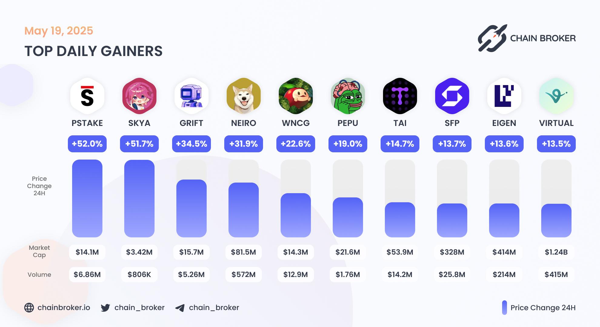 Top daily gainers