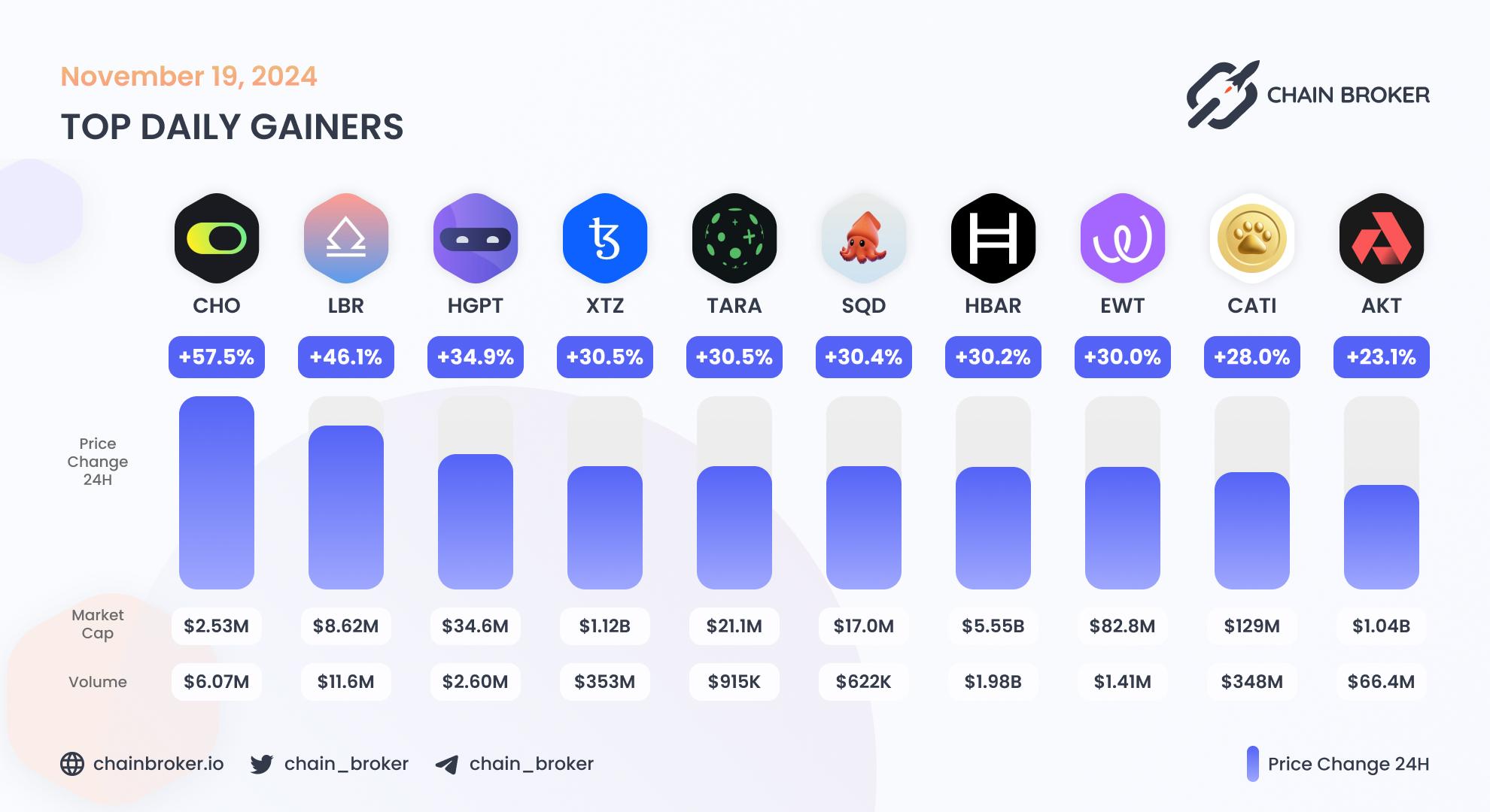 Top daily gainers