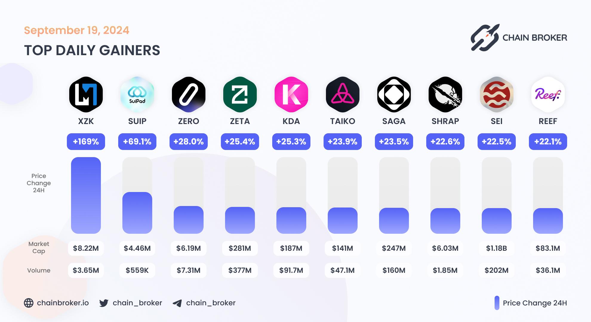 Top daily gainers