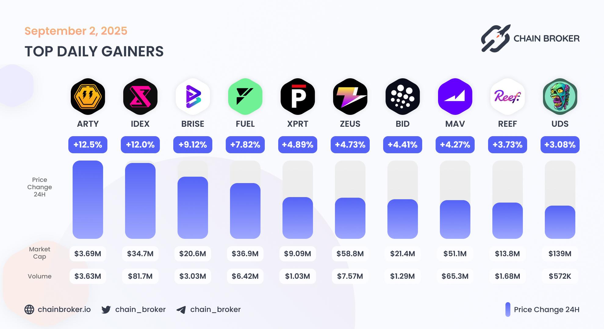 Top daily gainers