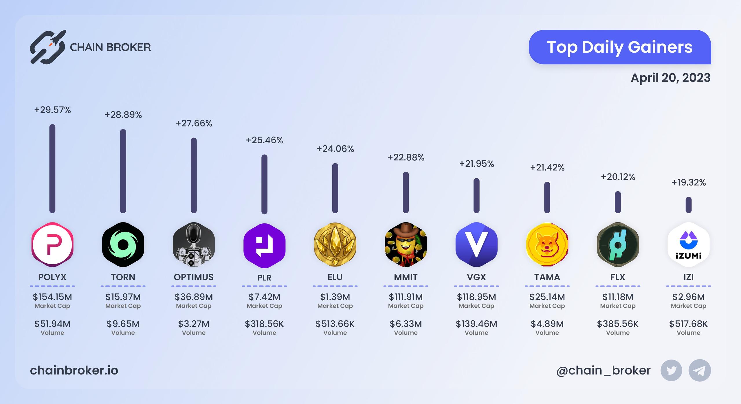 Top daily gainers
