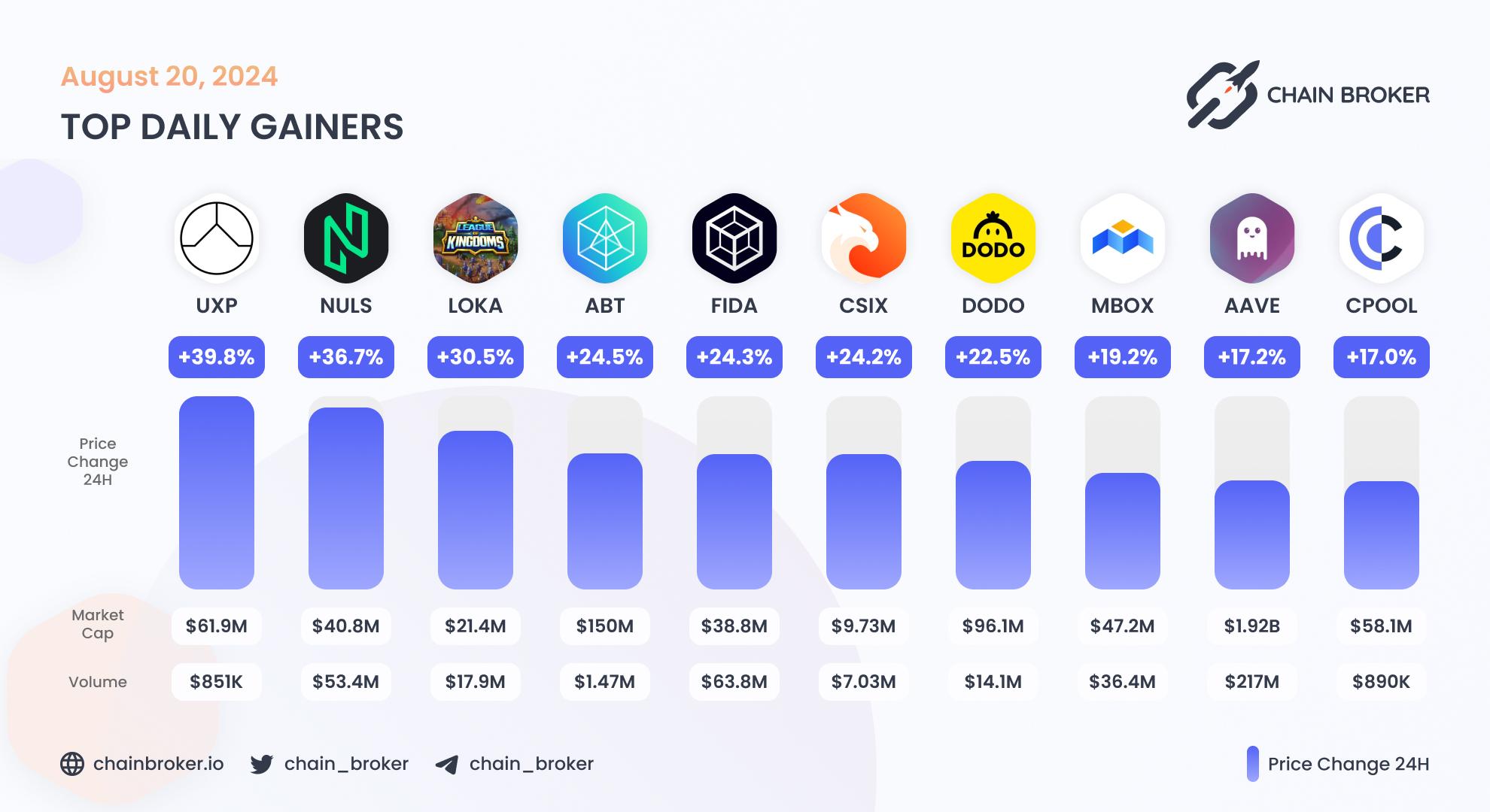 Top daily gainers