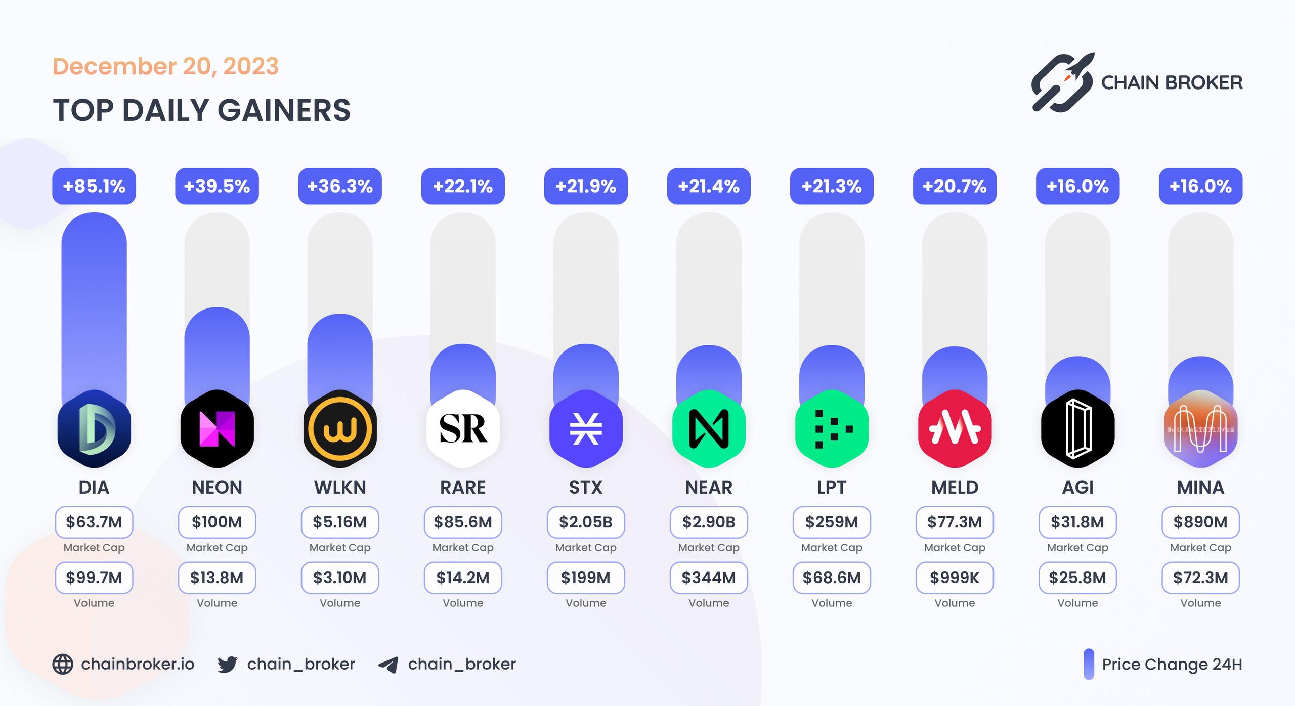 Top daily gainers