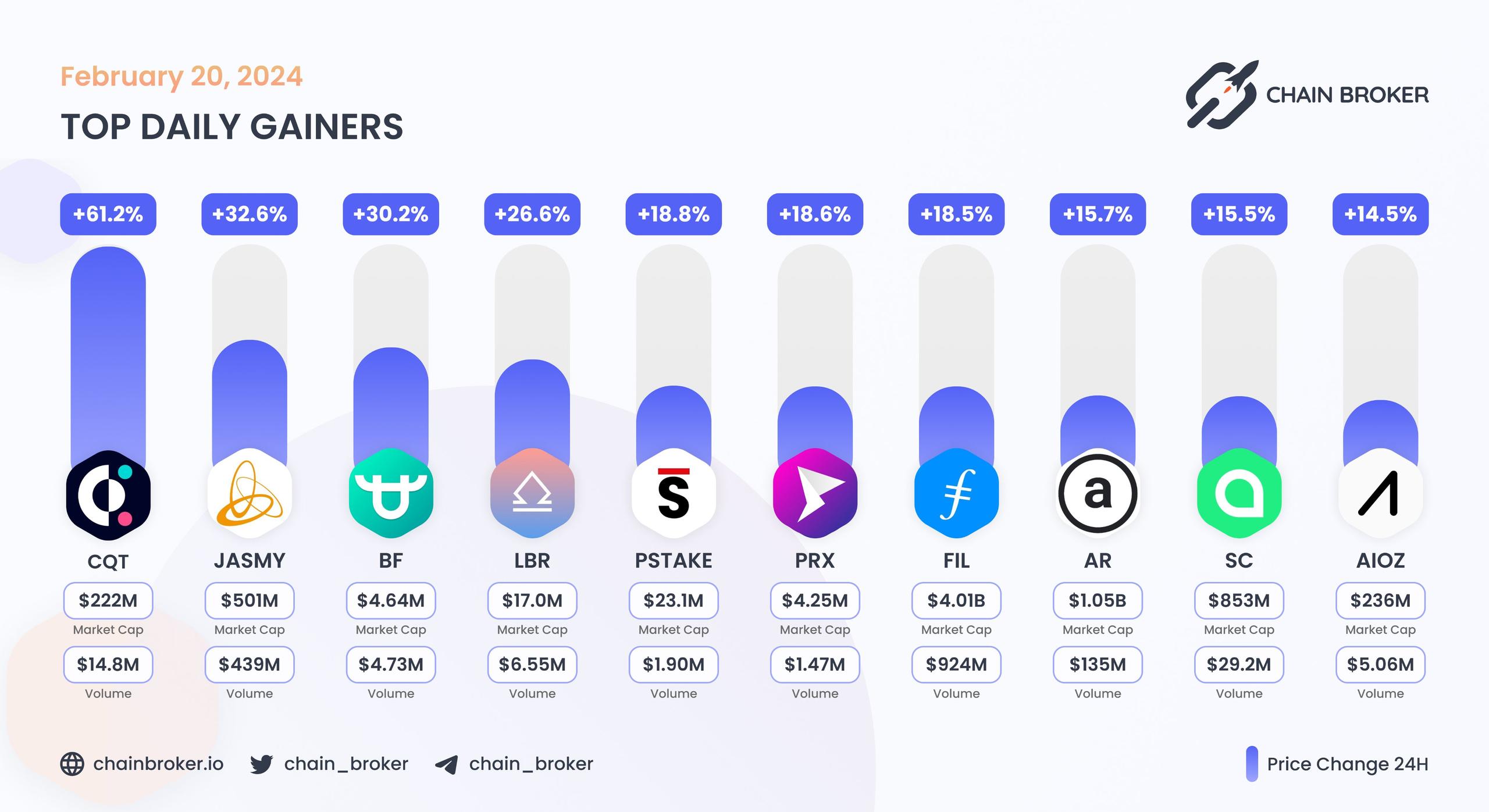 Top daily gainers