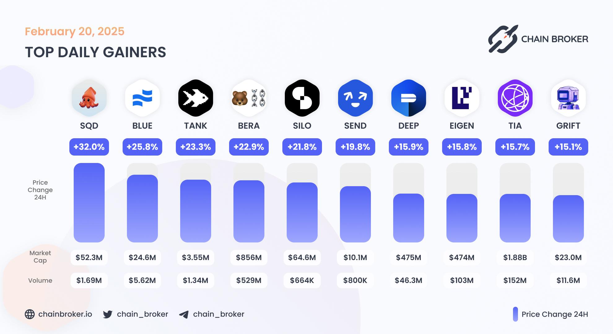 Top daily gainers
