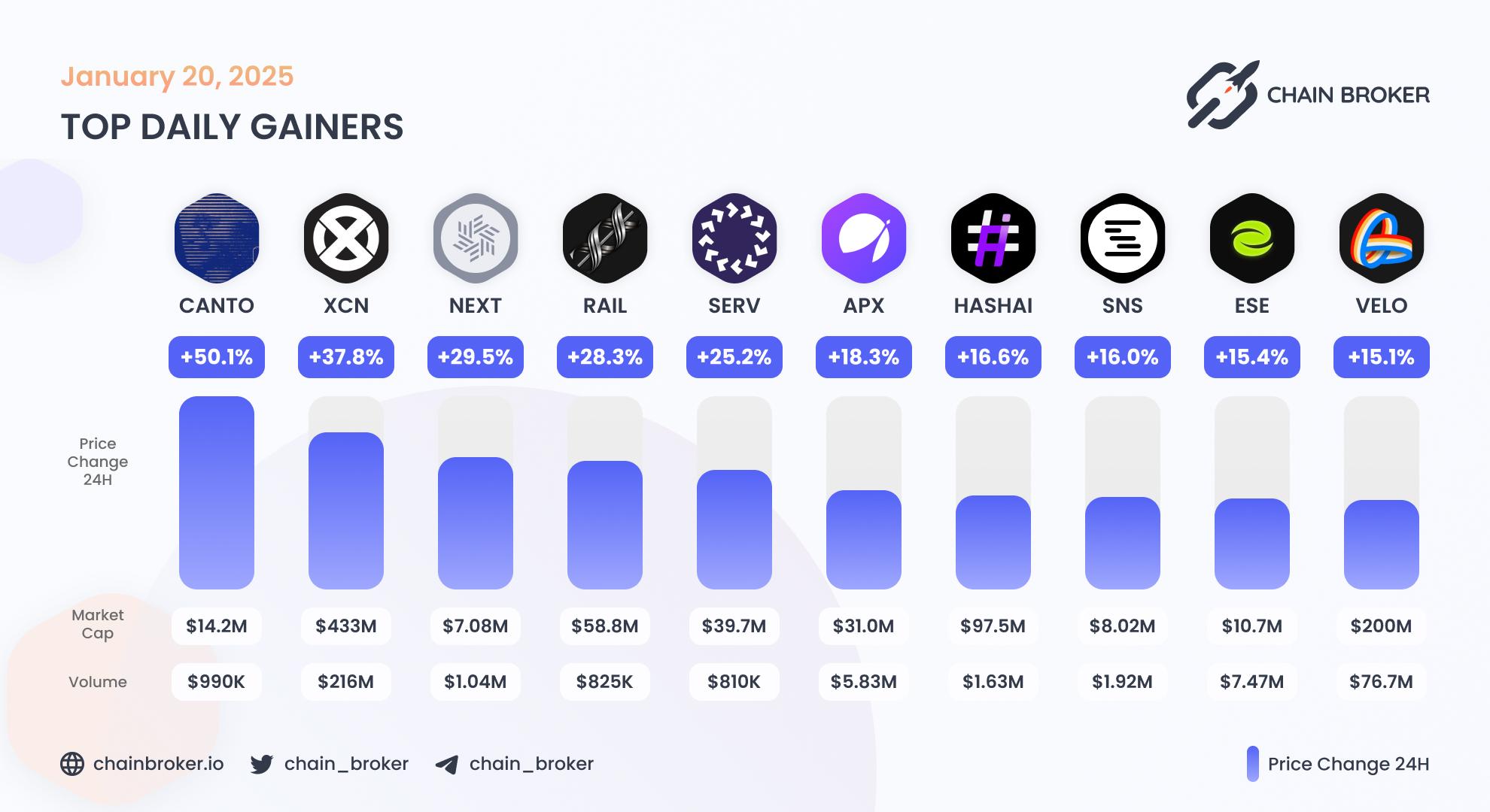 Top daily gainers