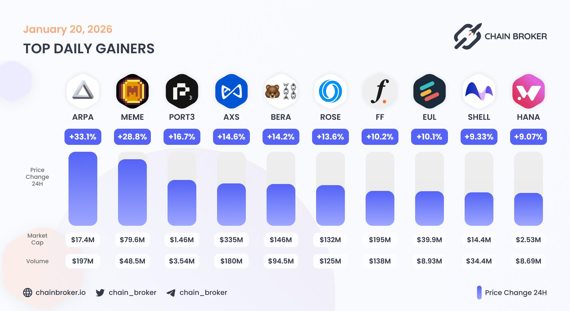 Top daily gainers