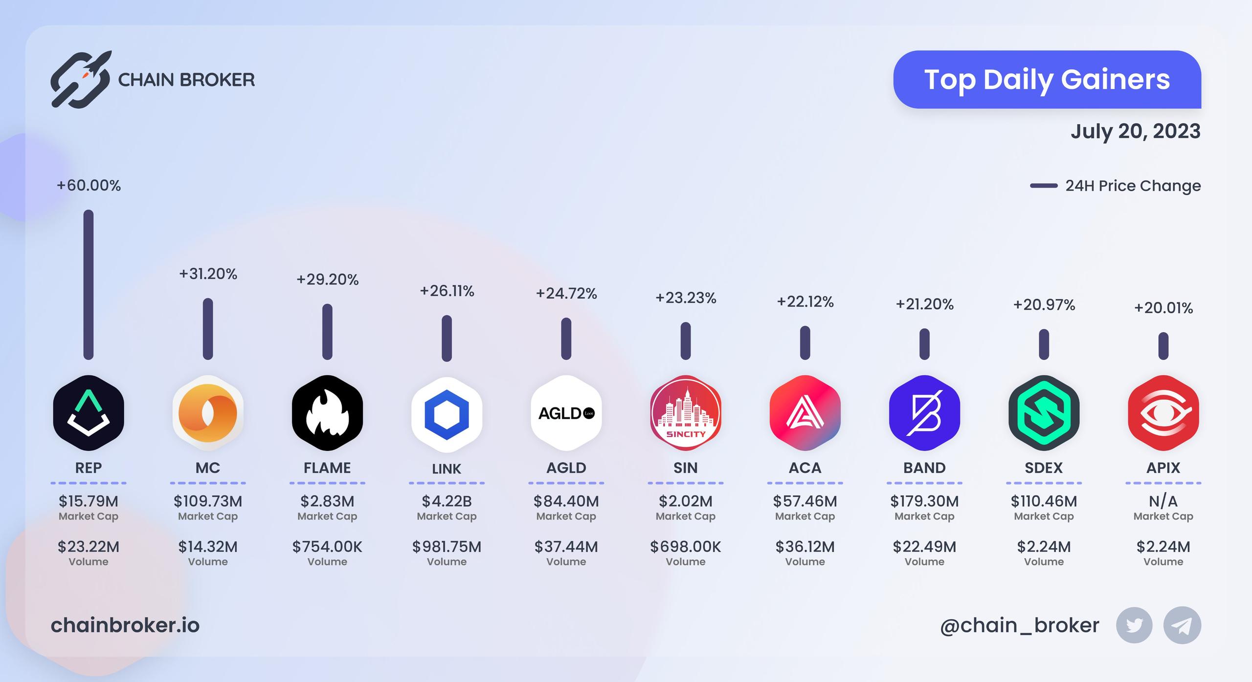 Top daily gainers
