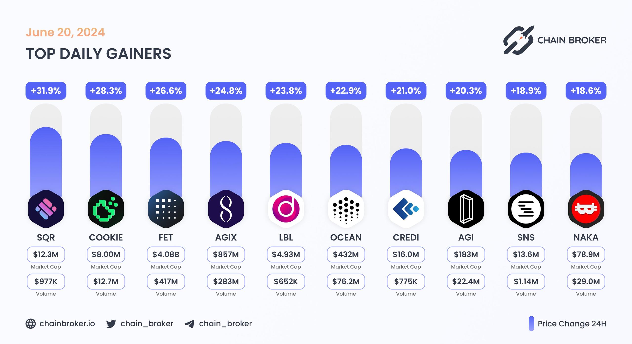 Top daily gainers