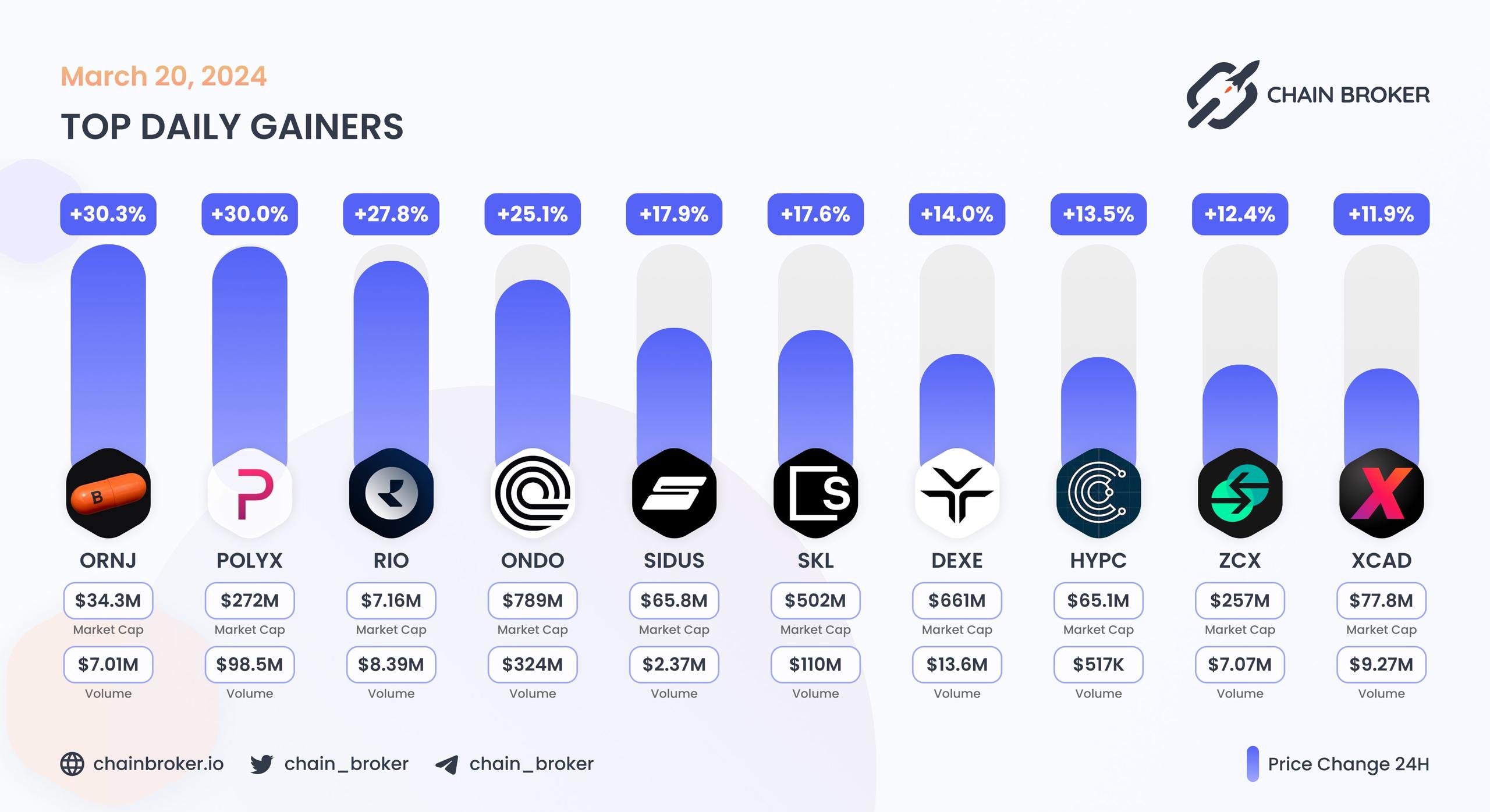 Top daily gainers