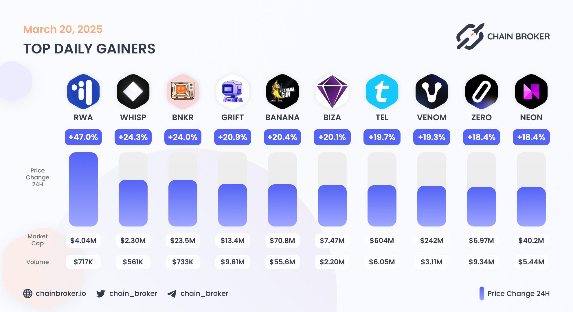 Top daily gainers