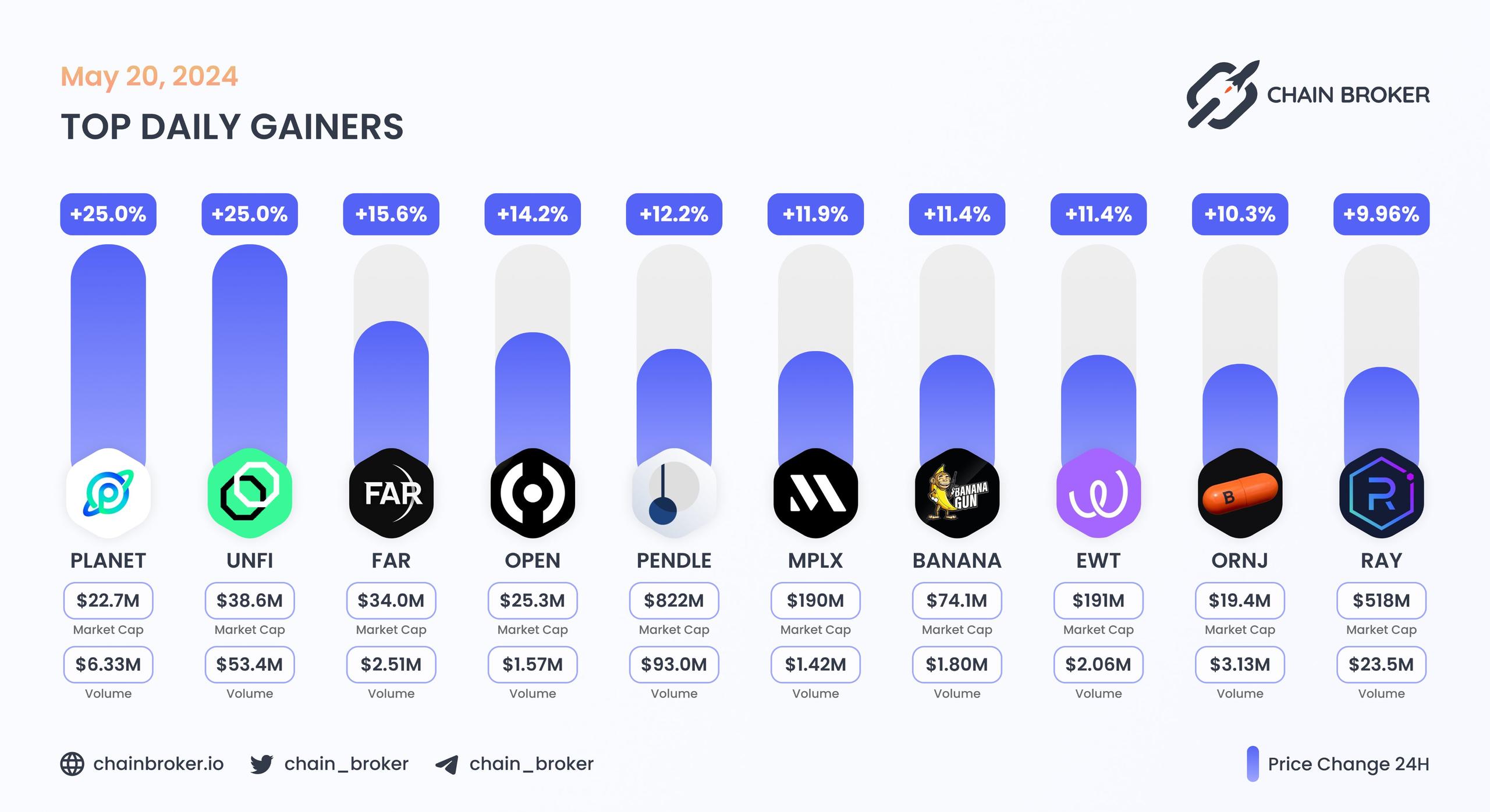 Top daily gainers