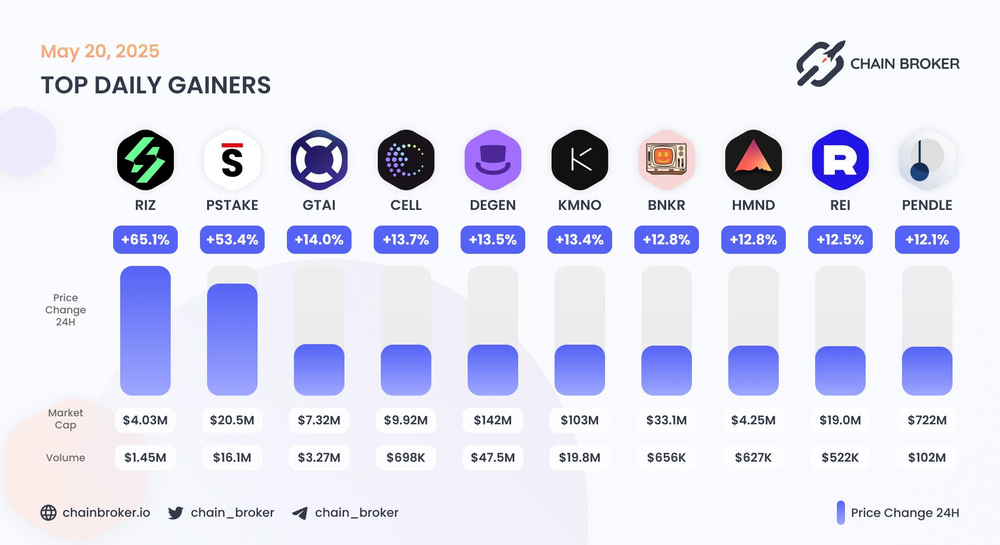 Top daily gainers