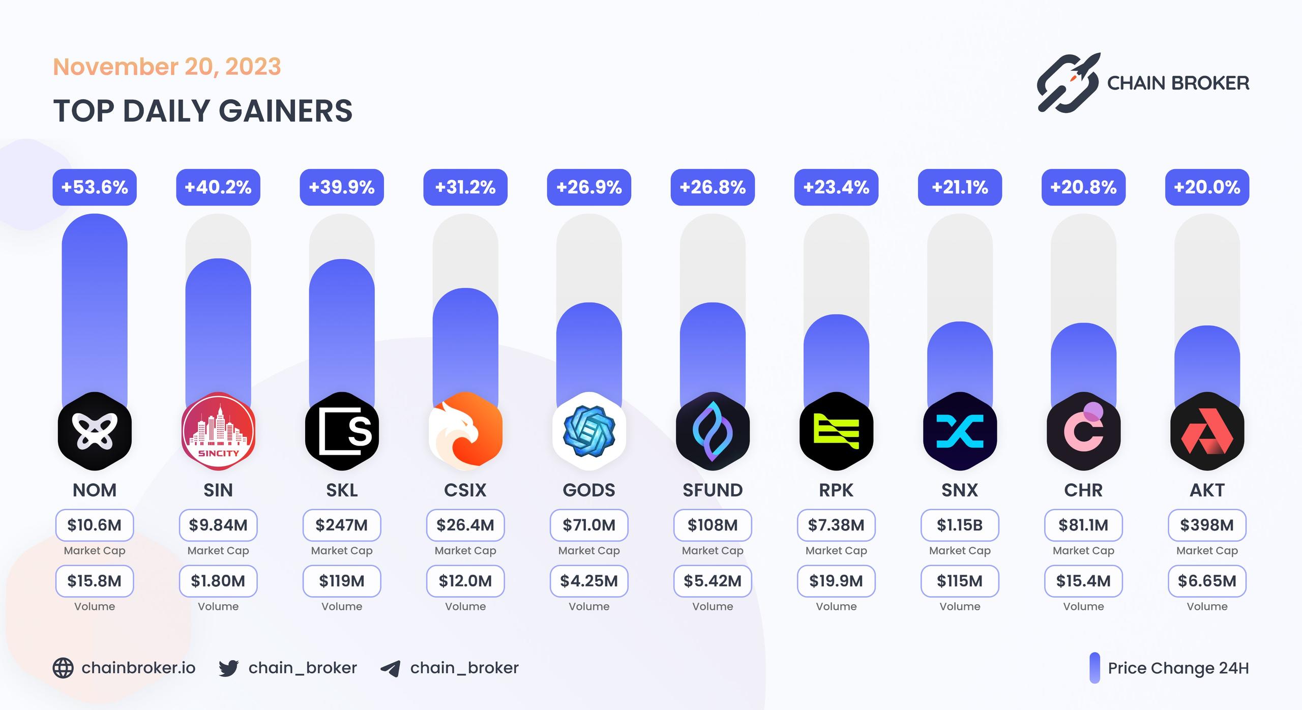 Top daily gainers