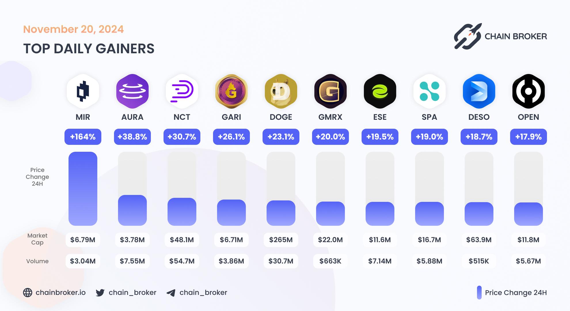 Top daily gainers
