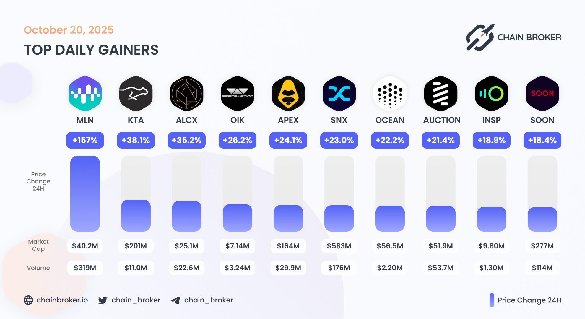 Top daily gainers