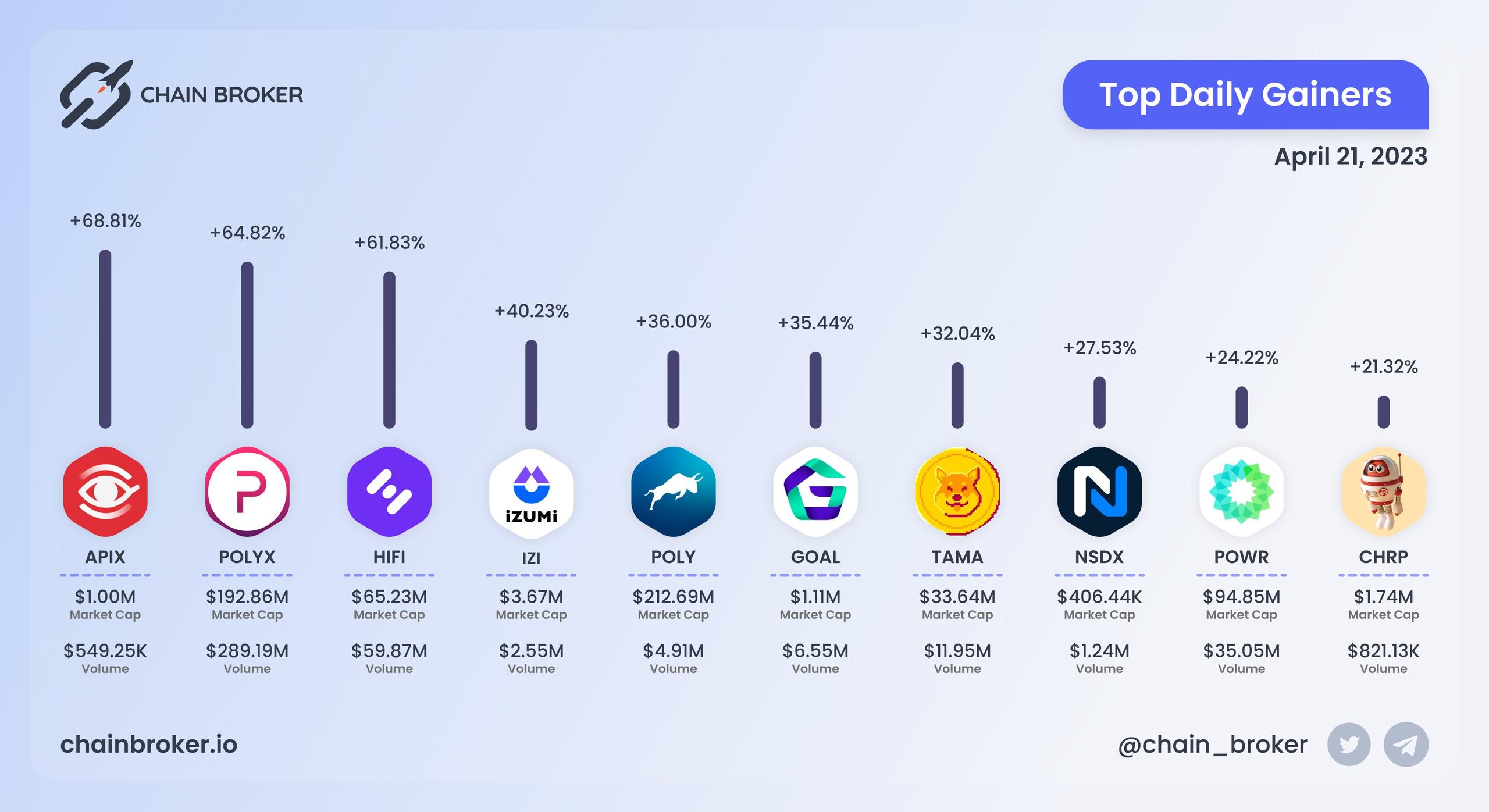 Top daily gainers