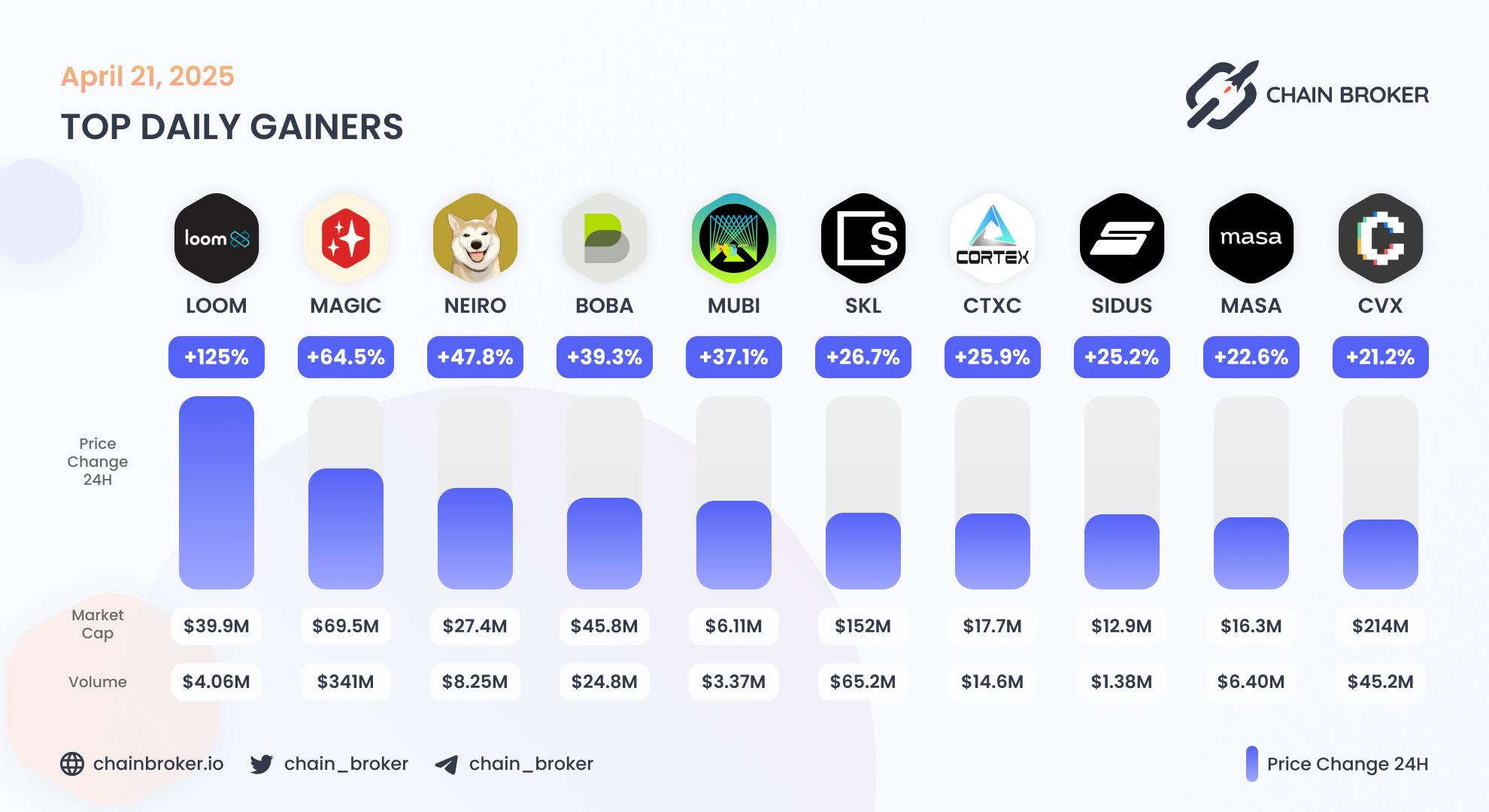 Top daily gainers