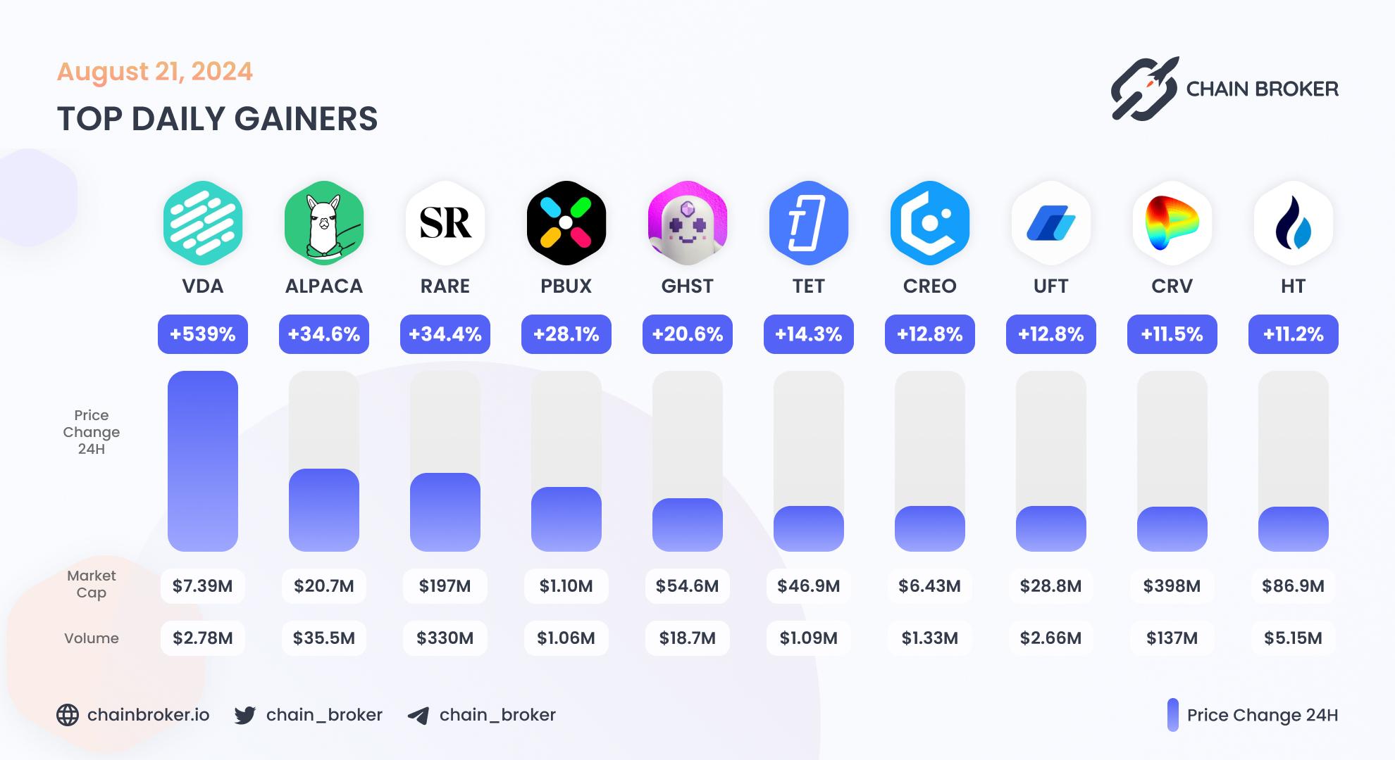Top daily gainers