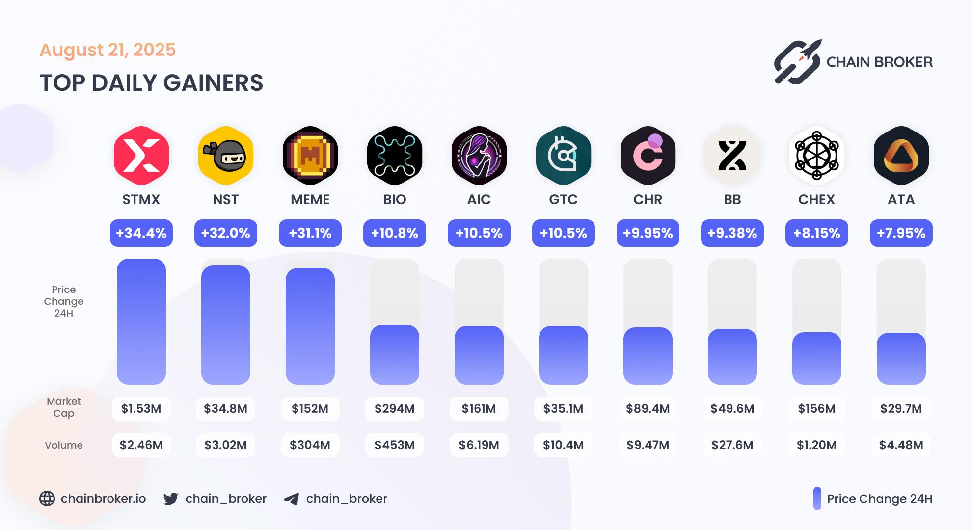 Top daily gainers