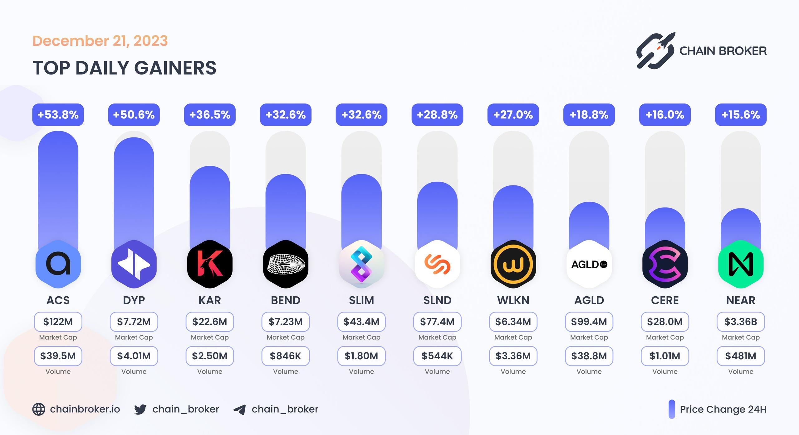 Top daily gainers
