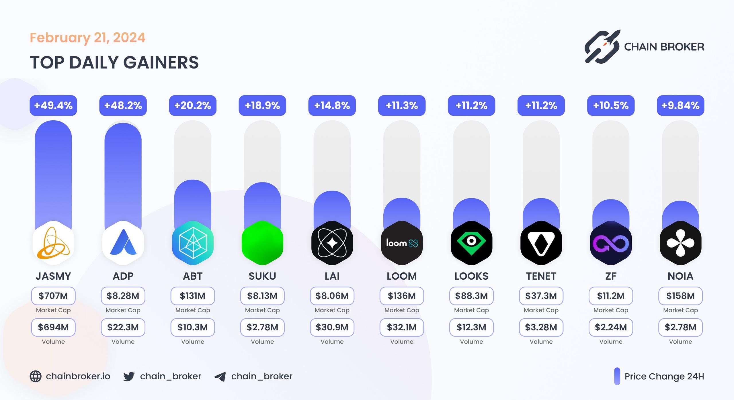 Top daily gainers