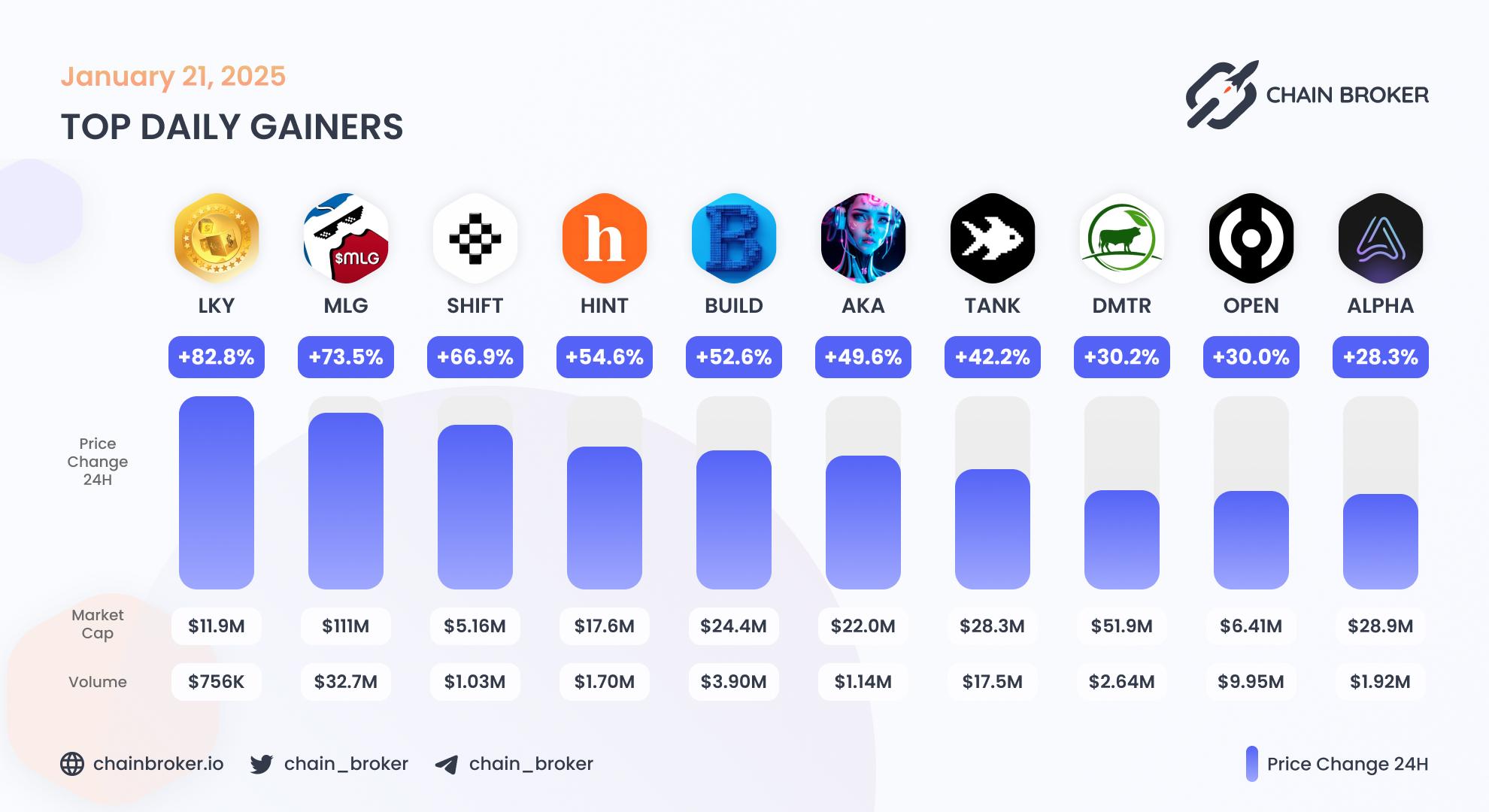Top daily gainers