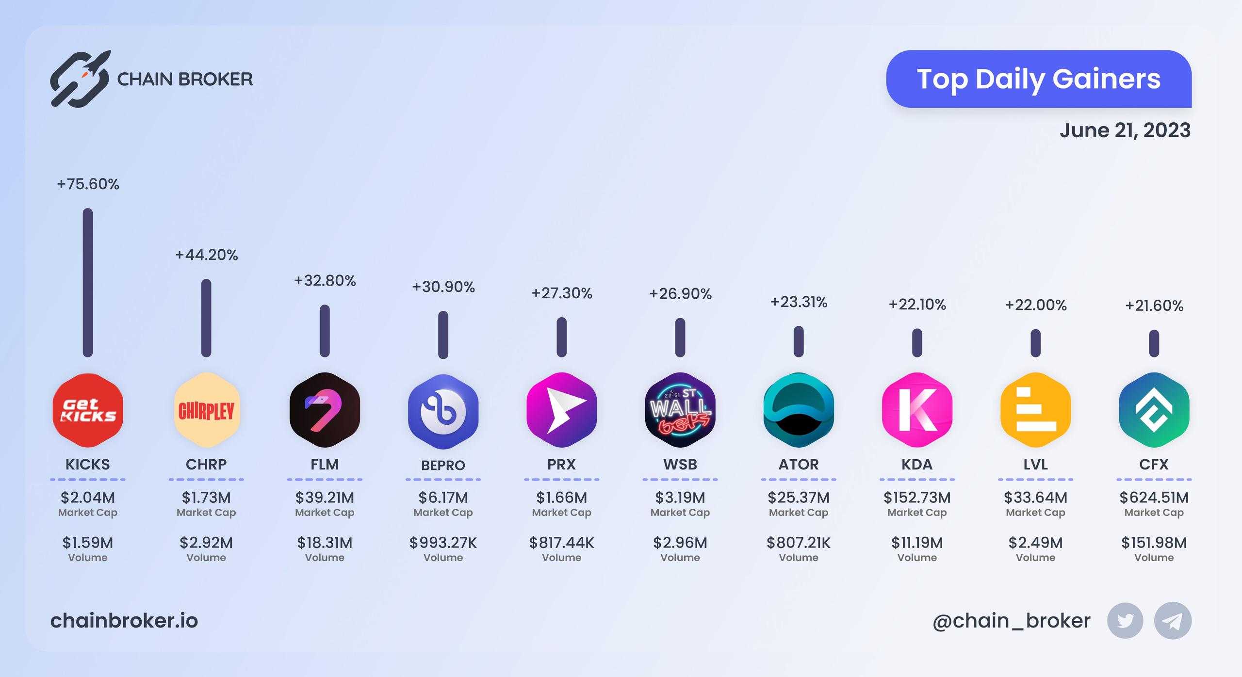 Top daily gainers