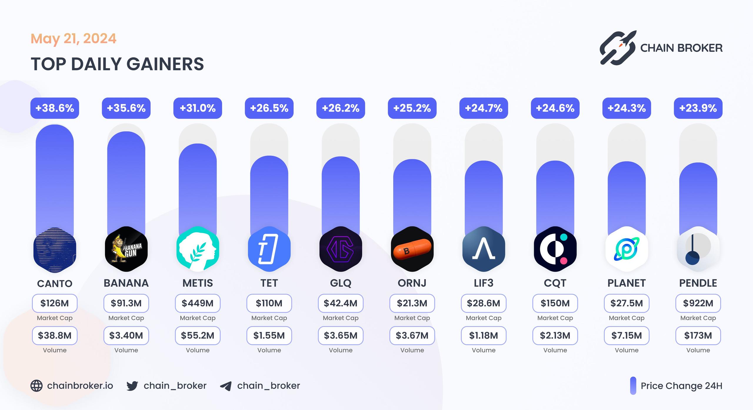 Top daily gainers