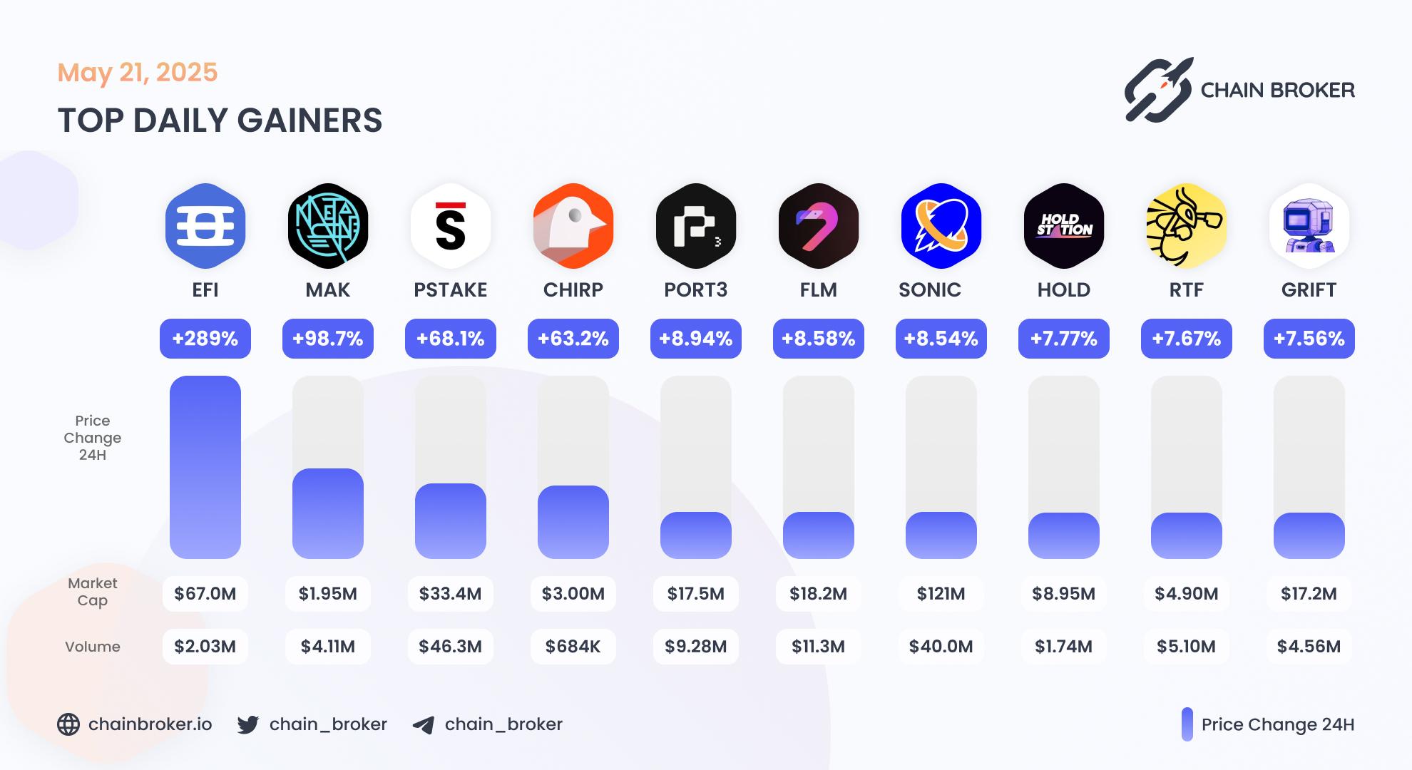 Top daily gainers