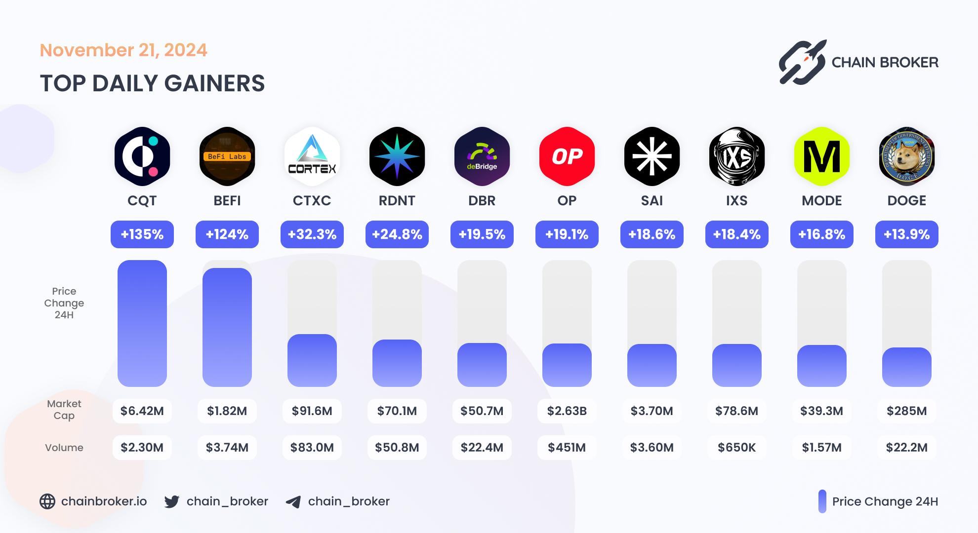 Top daily gainers