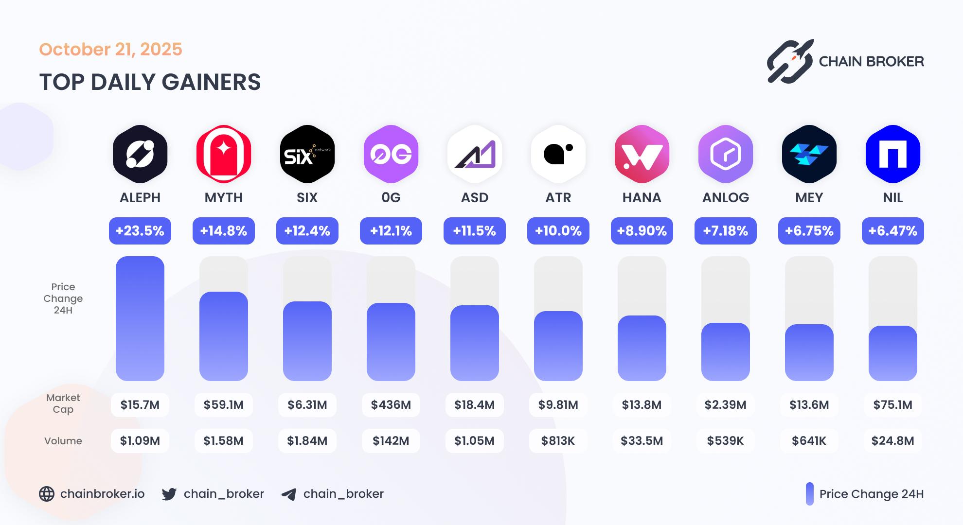 Top daily gainers