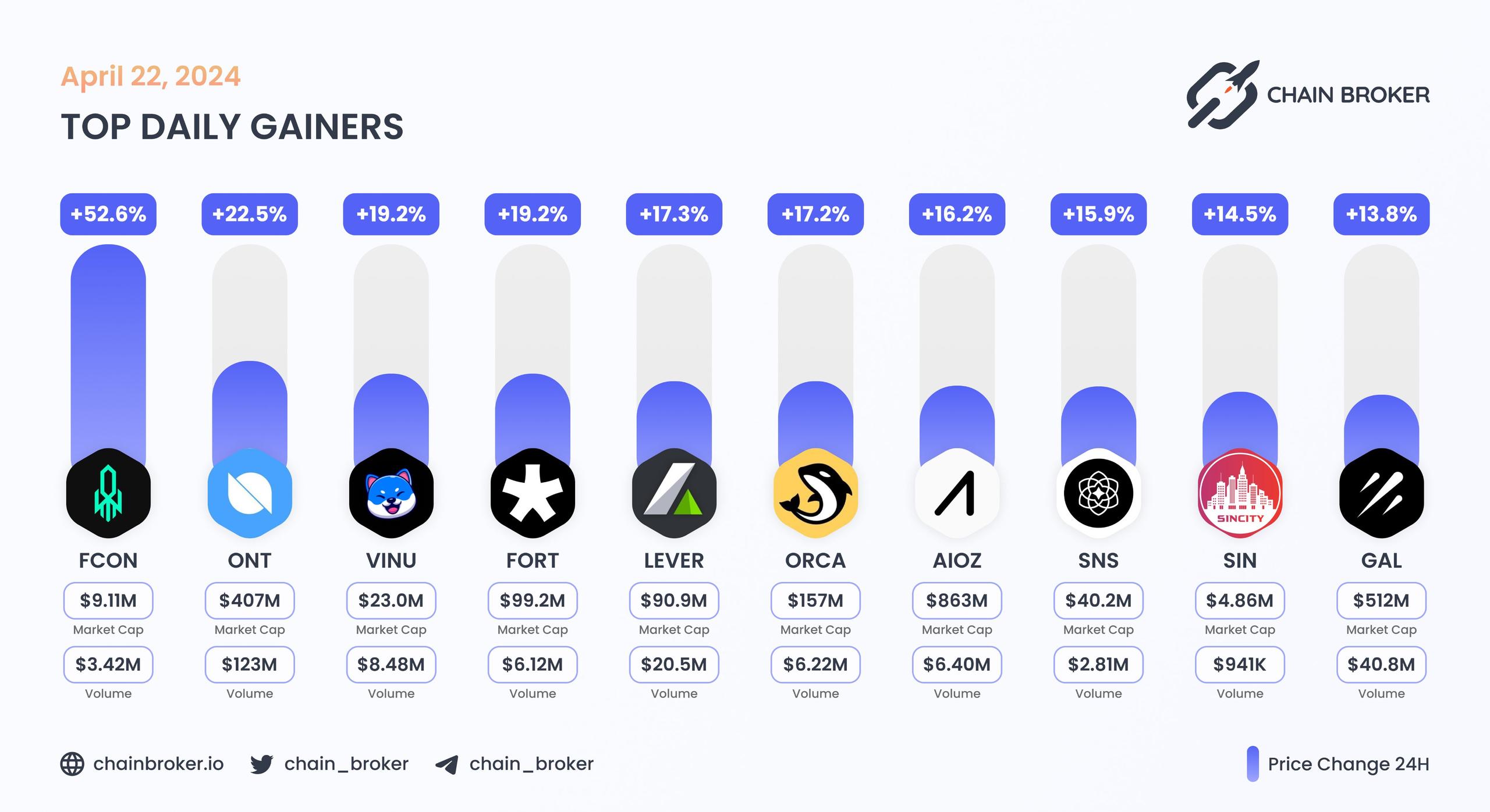 Top daily gainers