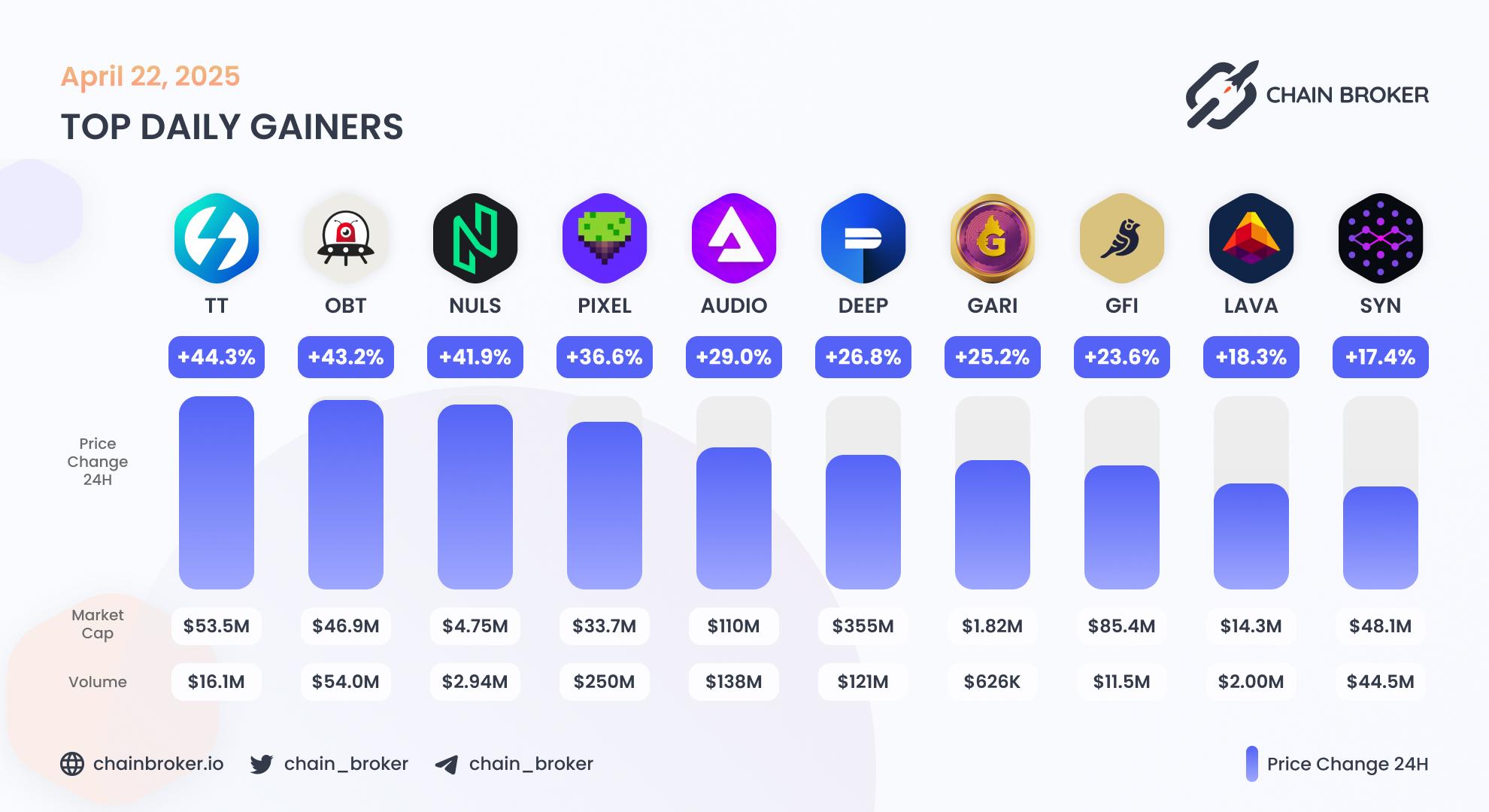 Top daily gainers