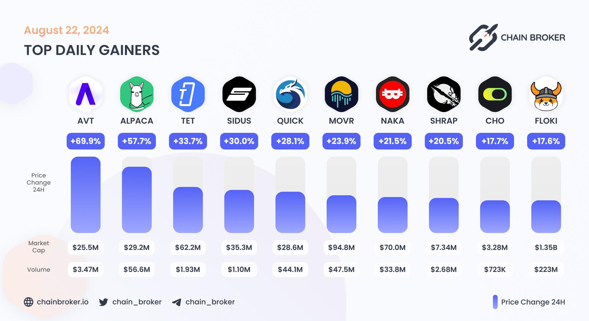 Top daily gainers
