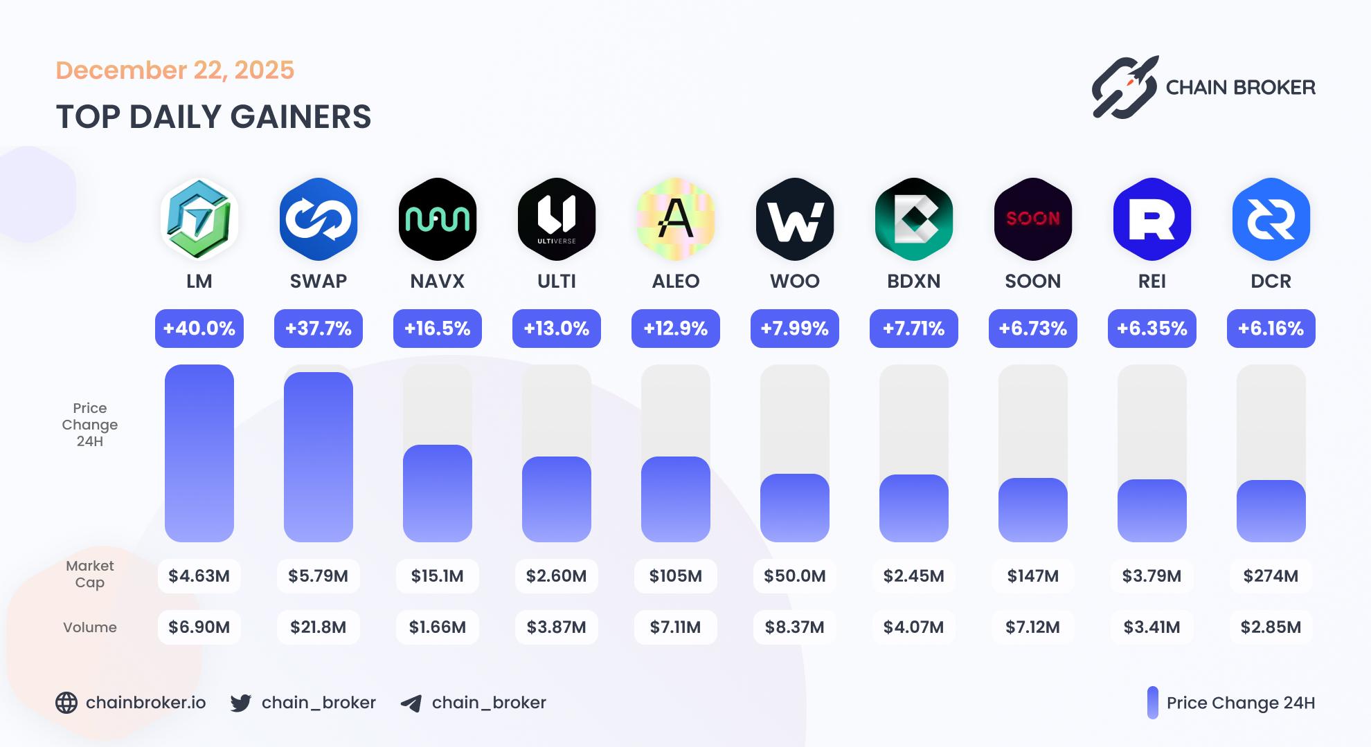 Top daily gainers