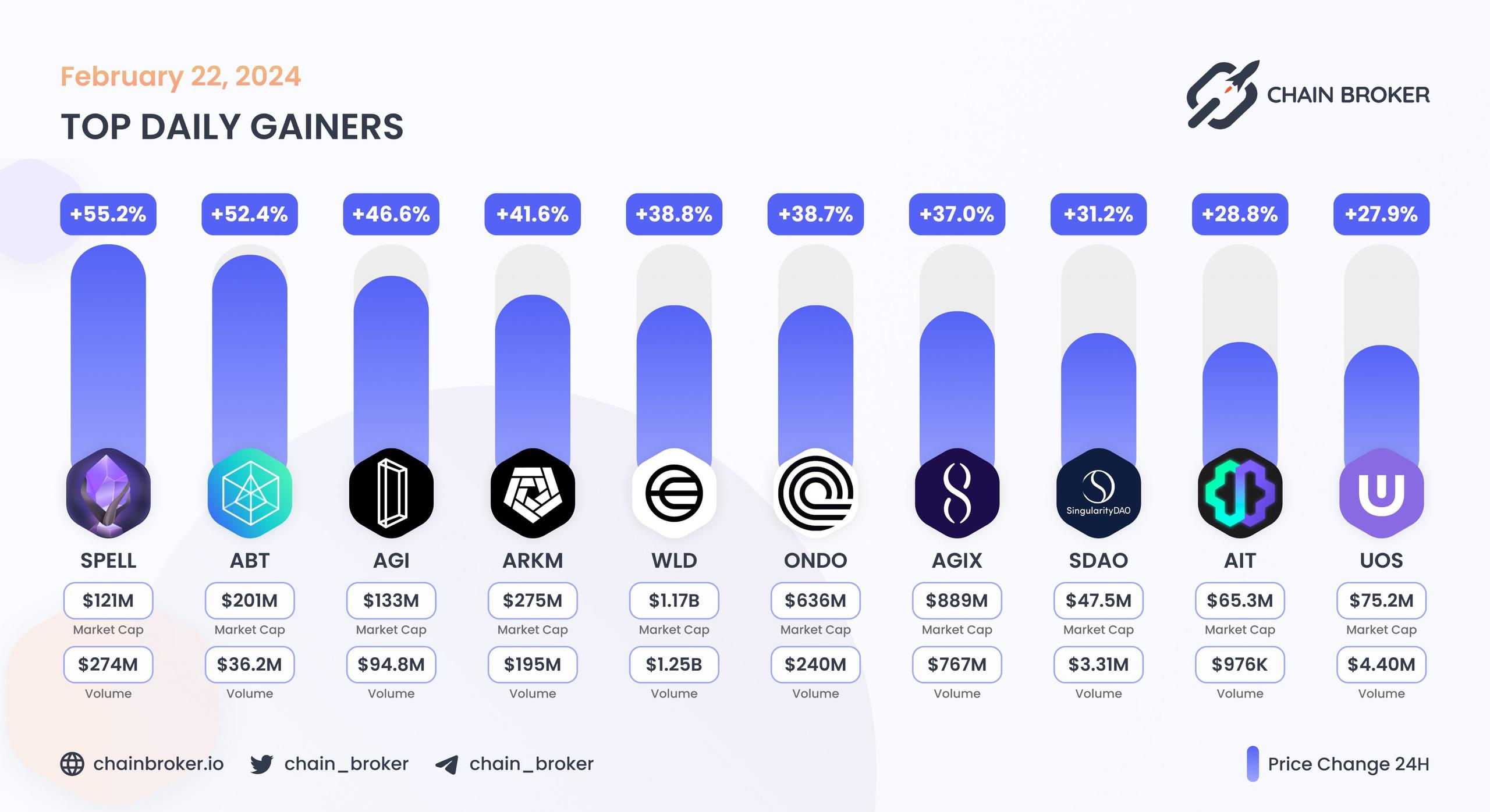 Top daily gainers