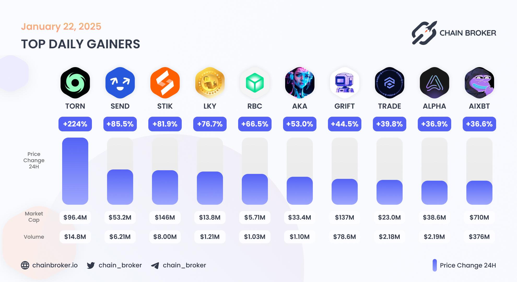 Top daily gainers