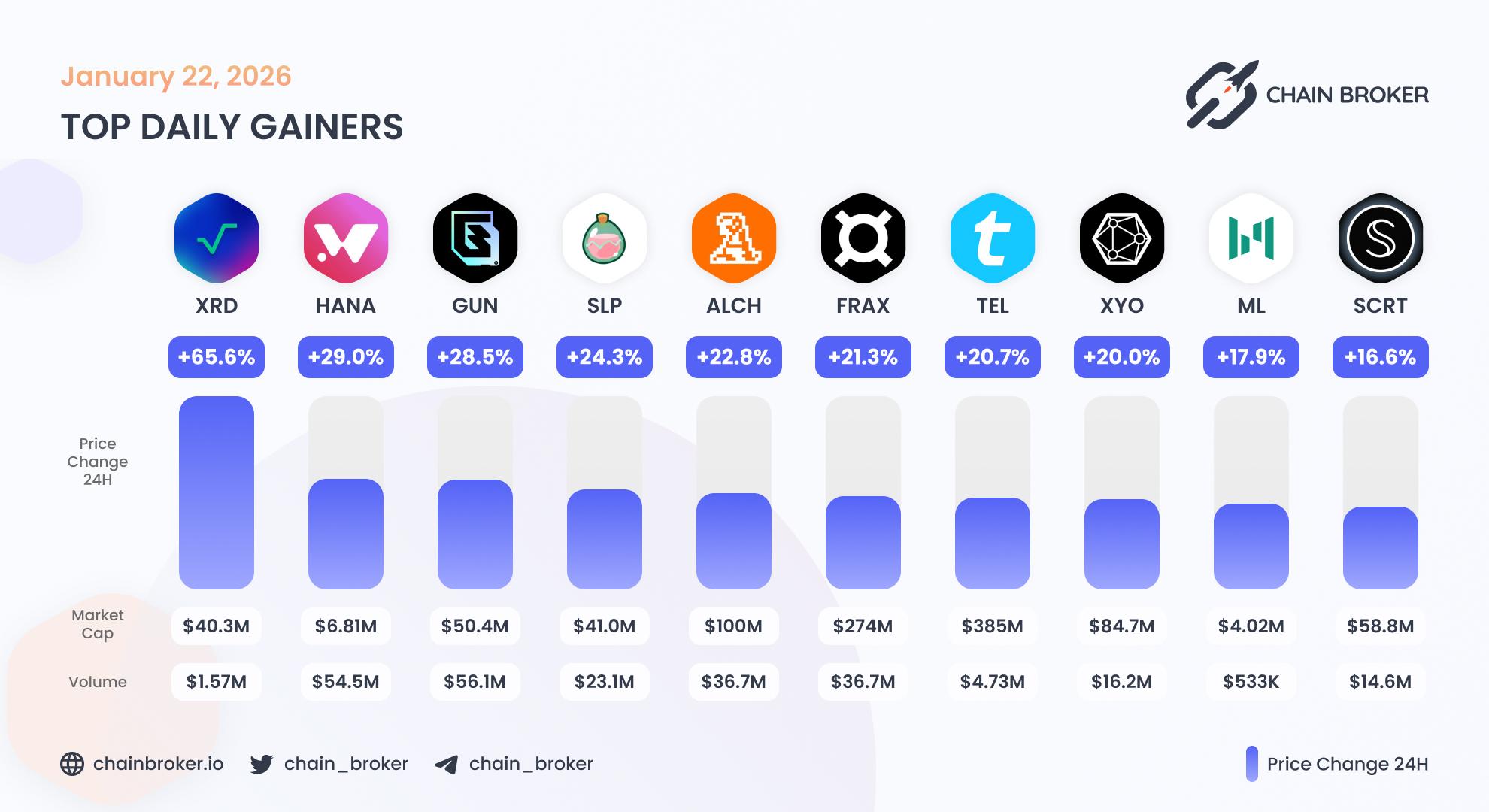 Top daily gainers