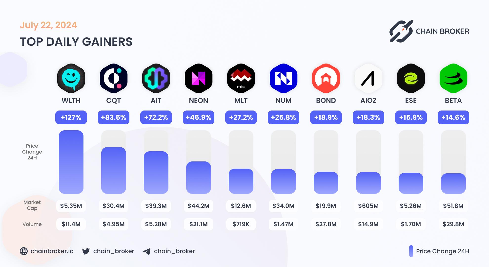 Top daily gainers