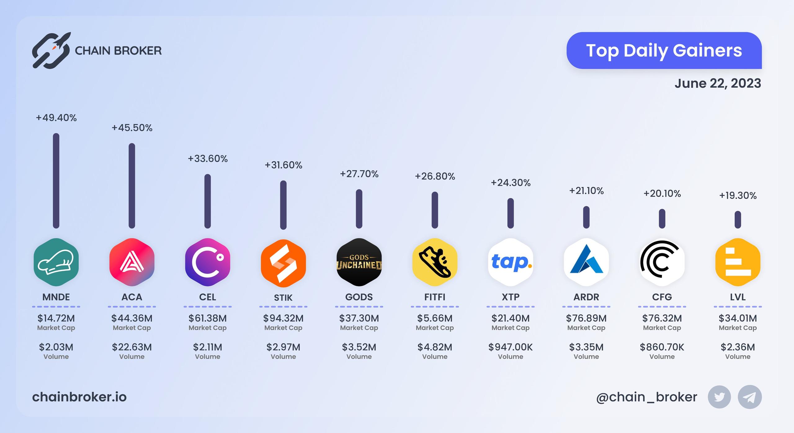 Top daily gainers
