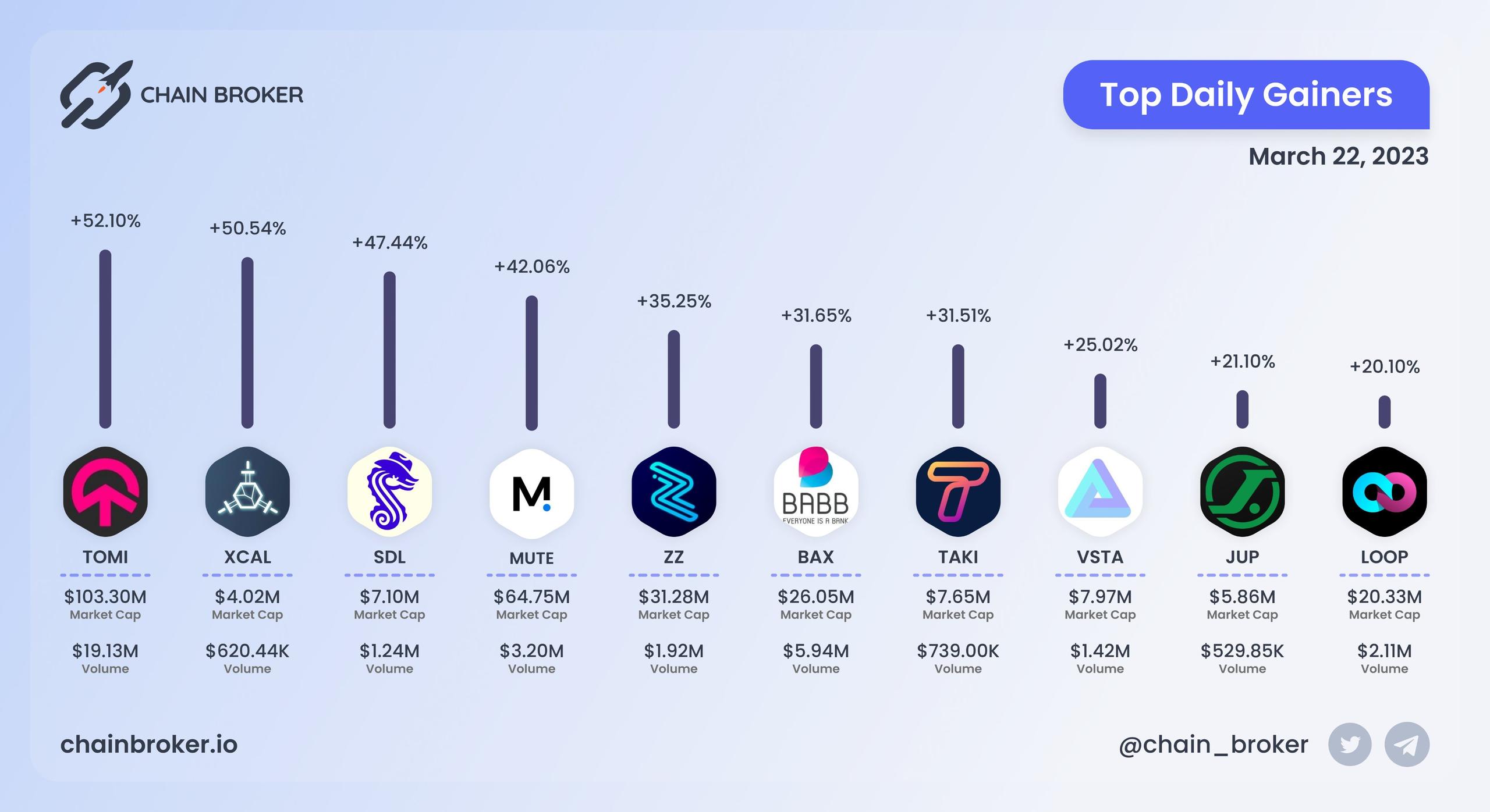 Top daily gainers