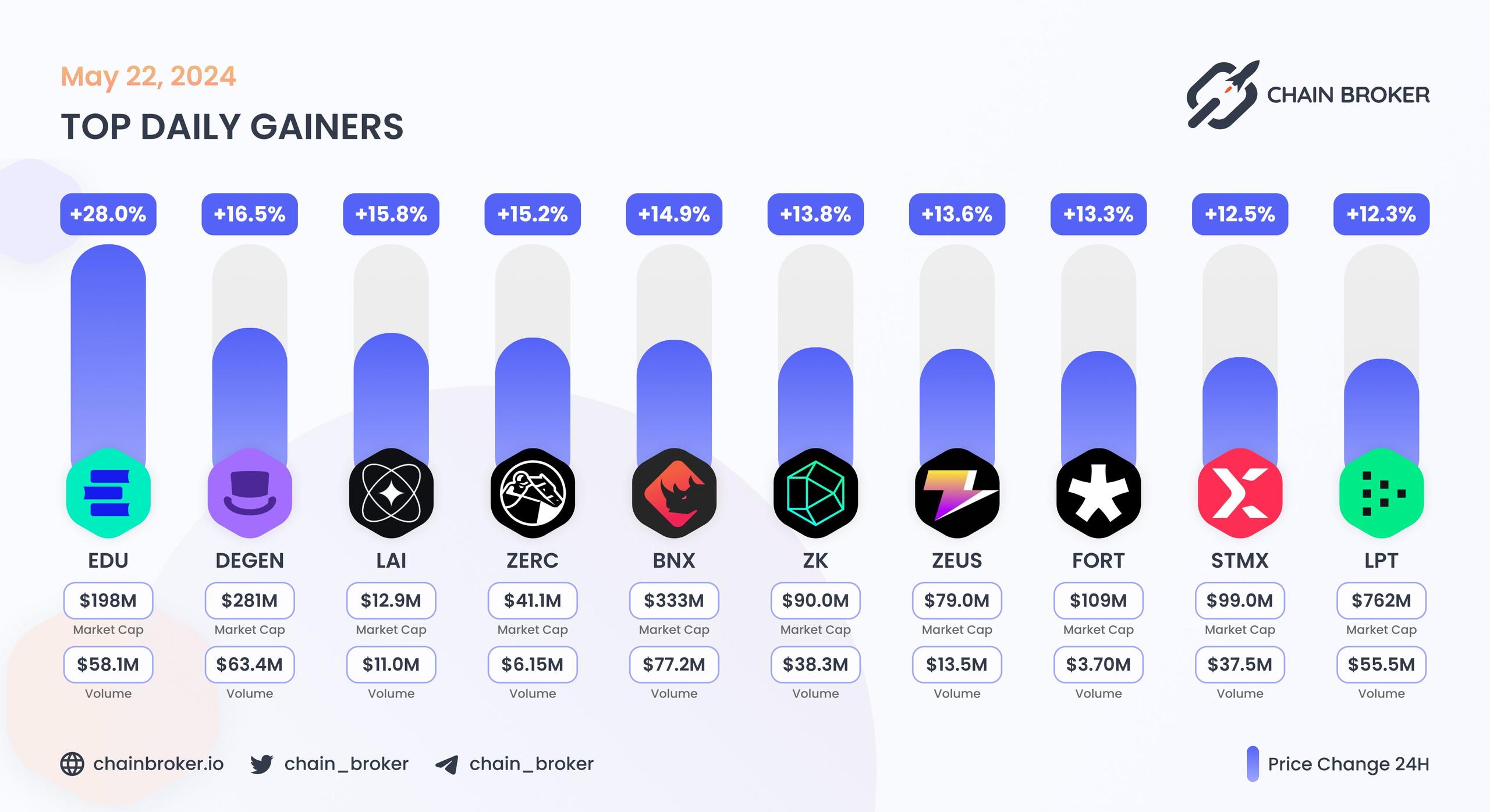 Top daily gainers