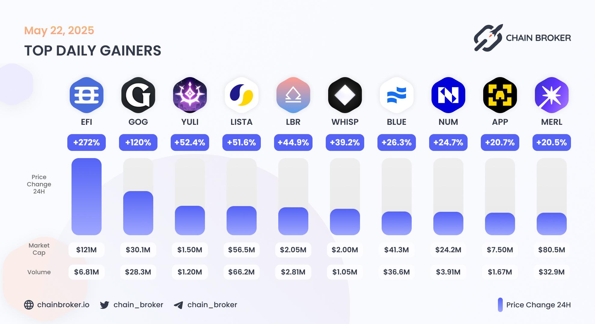 Top daily gainers