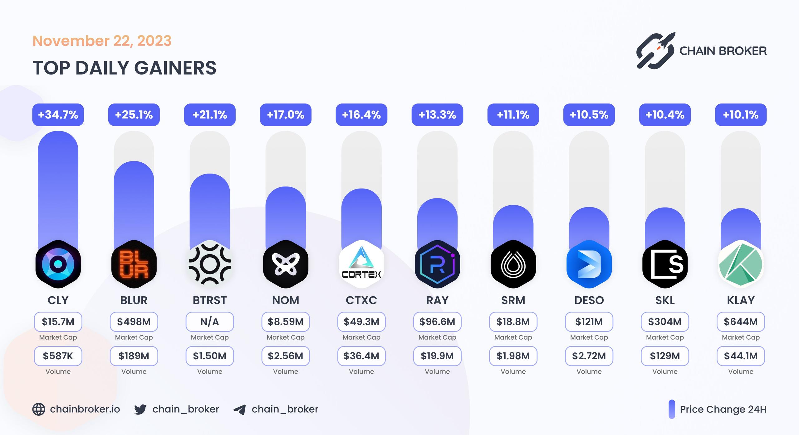 Top daily gainers