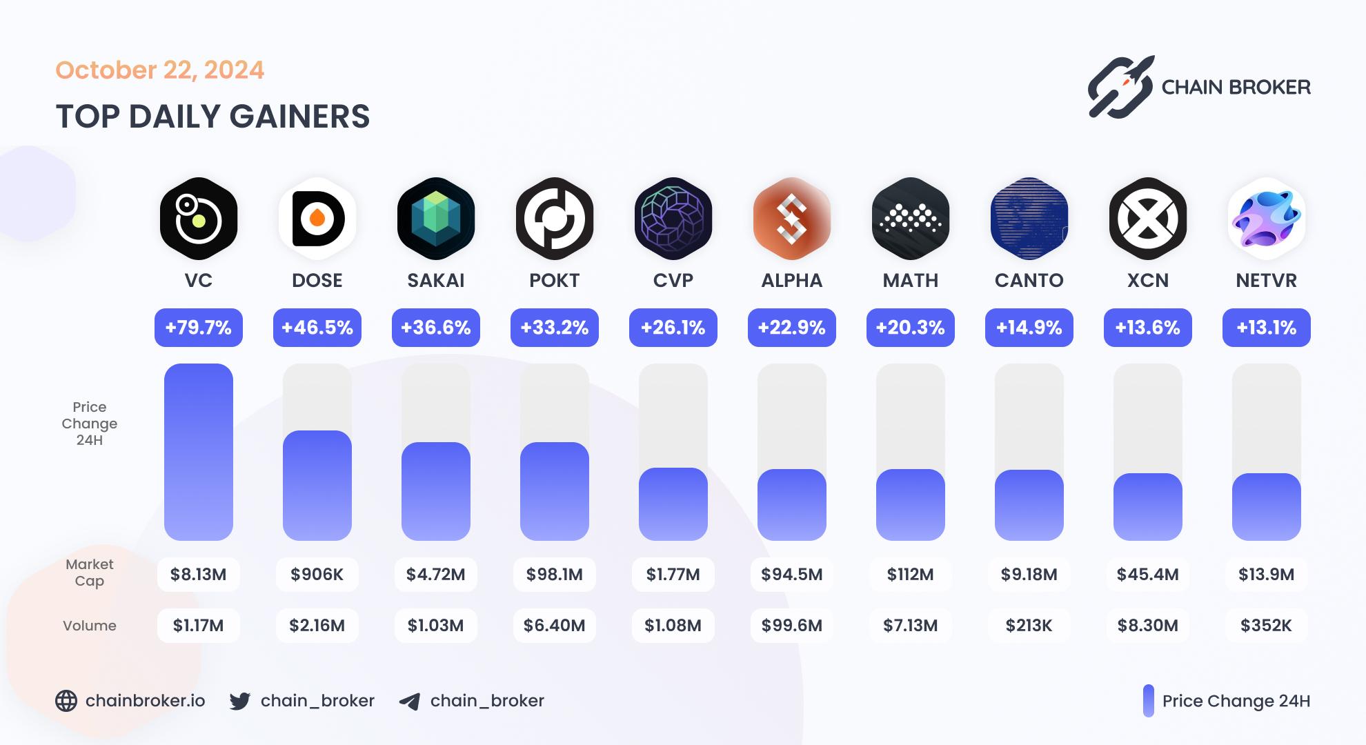 Top daily gainers