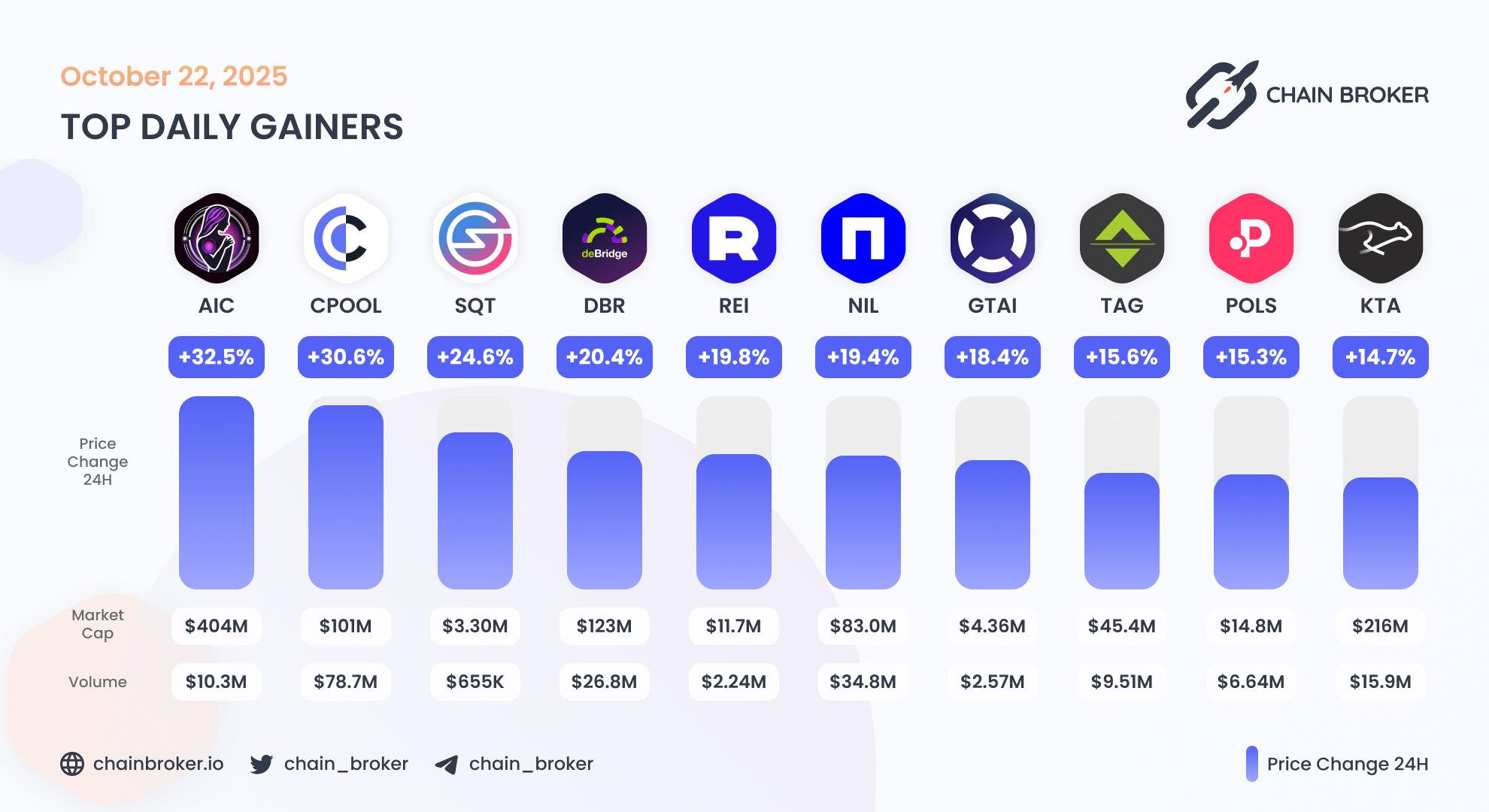 Top daily gainers