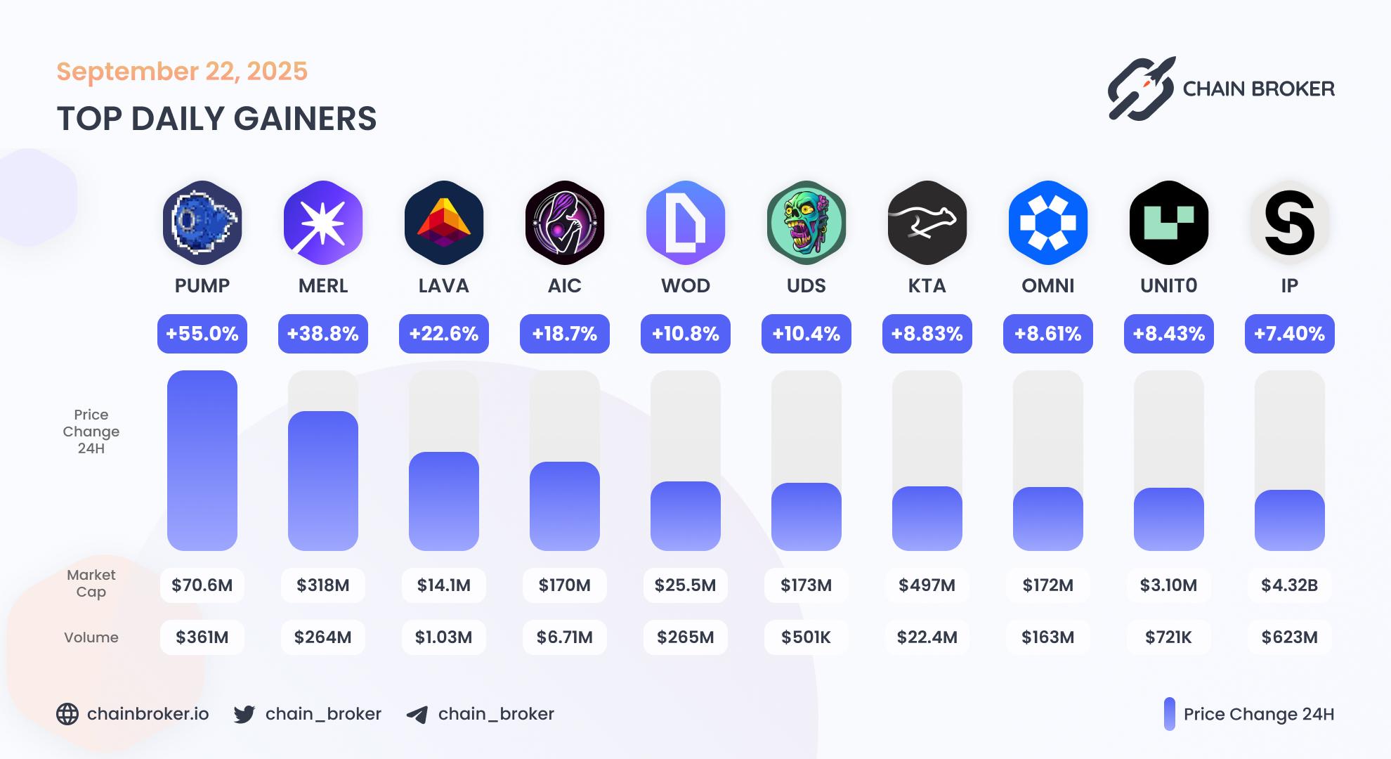 Top daily gainers