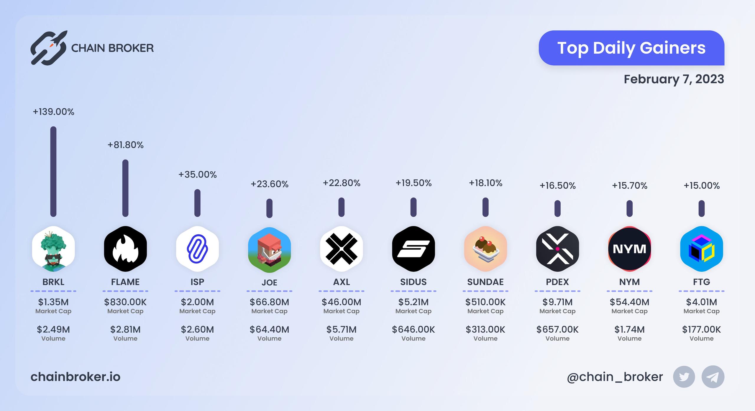 Top daily gainers