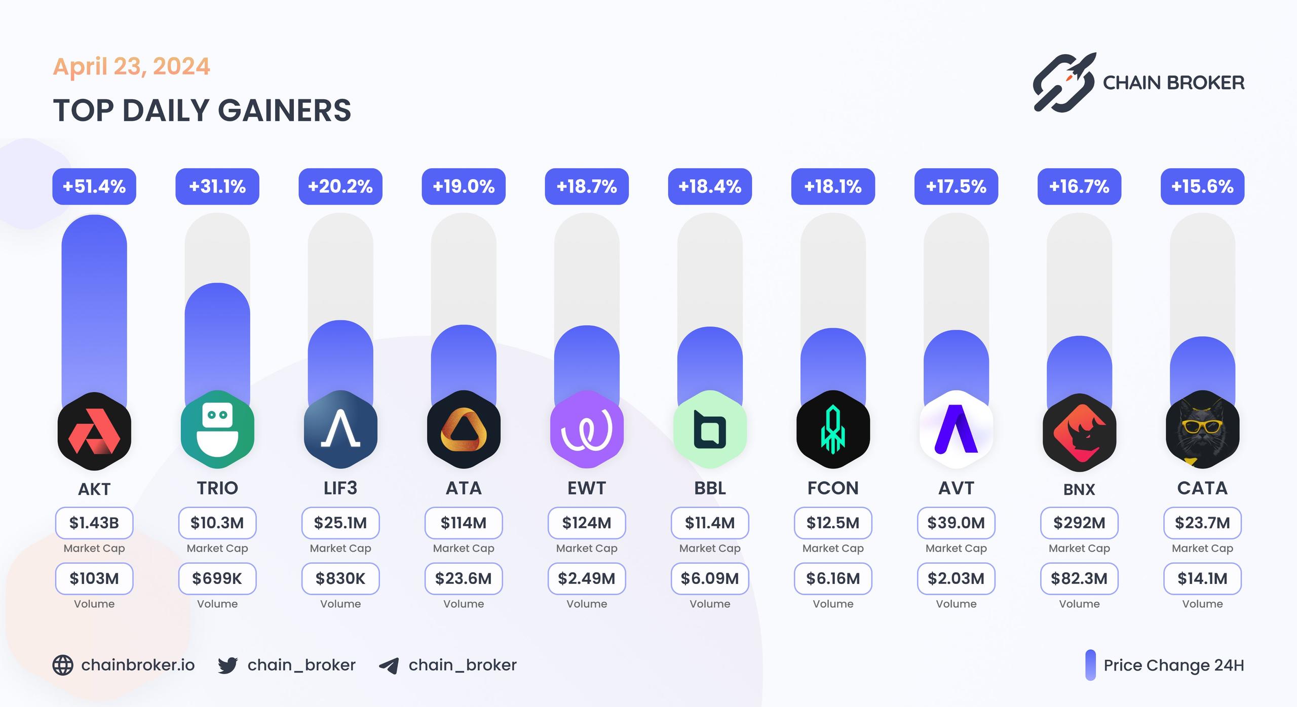 Top daily gainers